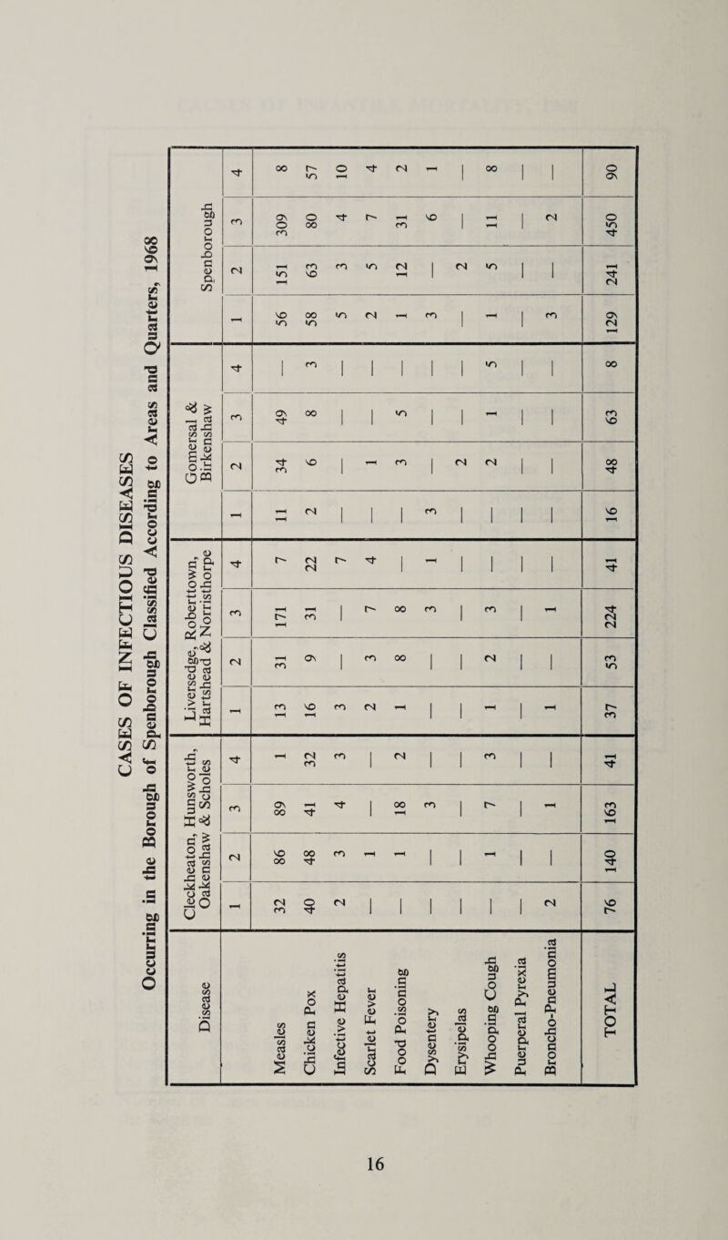 CASES OF INFECTIOUS DISEASES Occurring in the Borough of Spenborough Classified According to Areas and Quarters, 1968 oo U' uo o (N - 1 00 1 1 06 60 3 O i-i o cn 309 80 r- m VO 1 T-H 1 <N 450 c (U D, C/i 63 m 1 <o I 1 r-H (N - 56 58 «yo <N - CO 1 - 1 m 129 1 CO 1 1 1 1 1 in 1 1 oo Gomersal & Birkenshaw CO 49 oo 1 1 »o 1 1 1 1 63 (N m 1 f-H CO 1 CN 1 1 48 n 1 1 1 CO 1 1 1 1 VO c & ^ o O-C Tj- 22 i 1 1 1 1 ^ w C/D Uh °l m v-H m 1 oo CO 1 CO 1 - 224 60’T3 ”0 cd <U (D 00 r; rd av 1 m oo 1 1 <s 1 1 53 > t: 35 - m VO CO (N - 1 1 1 37 ■5 00 Ui (L> i o 32 CO 1 n 1 1 CO 1 1 > -C tS S CO 89 t-H 1 00 CO 1 1 t-M CO VO d ^ -*-> Ah cd 22 <u C A3 W n 86 48 CO 1-H 1 1 1 1 O ^ 34 o cd O u - 32 40 «N 1 1 1 1 1 i 76 cd Disease Measles Chicken Pox Infective Hepatitis Scarlet Fever Food Poisoning Dysentery Erysipelas Whooping Cough Puerperal Pyrexia Broncho-Pneumon TOTAL