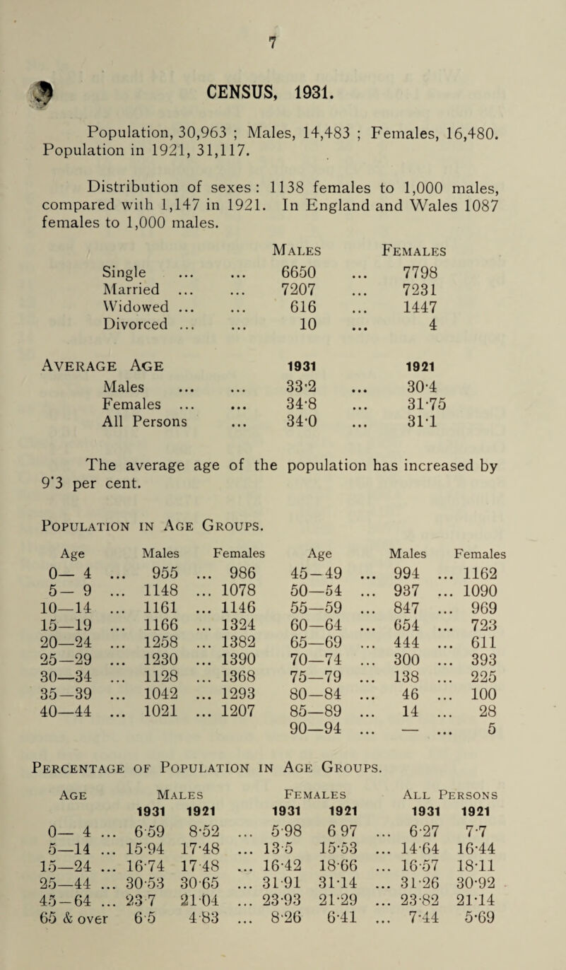 CENSUS, 1931. Population, 30,963 ; Males, 14,483 ; Females, 16,480. Population in 1921, 31,117. Distribution of sexes : 1138 females to 1,000 males, compared with 1,147 in 1921. In England and Wales 1087 females to 1,000 males. Males Females Single • • • 6650 7798 Married • • • 7207 7231 Widowed ... • • • 616 1447 Divorced ... • • • 10 4 Average Age 1931 1921 Males • • • 33-2 30’4 Females • • • 34-8 31*75 All Persons • • • 34-0 31-1 The average age of the population has increased by 9'3 per cent. Population in Age Groups. Age Males Females Age Males Females 0— 4 .. . 955 • • • 986 45- -49 ... 994 .. . 1162 5- 9 .. . 1148 • • • 1078 50- -54 ... 937 .. . 1090 10—14 .. . 1161 • • • 1146 55- -59 ... 847 .. . 969 15—19 .. . 1166 • • * 1324 60- -64 ... 654 .. . 723 20—24 .. . 1258 • • • 1382 65- -69 ... 444 .. . 611 25—29 .. . 1230 • • • 1390 70- -74 ... 300 .. . 393 30—34 .. . 1128 • • • 1368 75- -79 ... 138 .. . 225 35-39 .. . 1042 • • • 1293 80- -84 ... 46 .. . 100 40—44 .. . 1021 • • • 1207 85- -89 ... 14 .. . 28 90- -94 ... — 5 Percentage of Population in Age Groups. Age Males Females All Persons 1931 1921 1931 1921 1931 1921 0— 4 ... 659 8-52 5-98 6 97 .. . 6-27 7-7 5—14 ... 15-94 17-48 13 5 15-53 .. . 14-64 16-44 15—24 ... 16-74 17-48 16-42 18-66 .. . 16-57 18-11 25—44 ... 30-53 30-65 31-91 31-14 .. . 31-26 30-92 45-64 ... 23 7 2104 23-93 21-29 .. . 23-82 21-14 65 & over 6-5 483 8-26 6-41 .. . 7-44 5-69