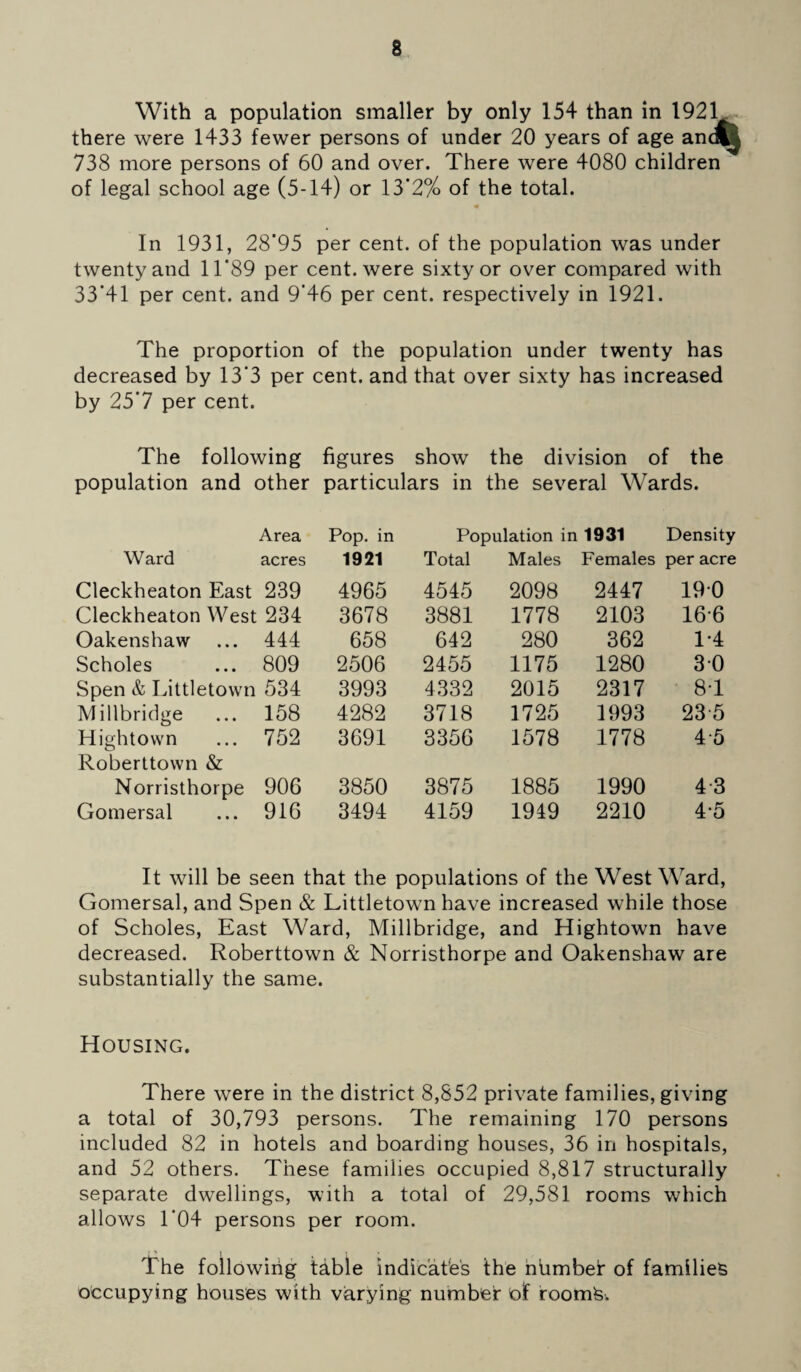 With a population smaller by only 154 than in 1921 there were 1433 fewer persons of under 20 years of age anal 738 more persons of 60 and over. There were 4080 children of legal school age (5-14) or 13'2% of the total. In 1931, 28’95 per cent, of the population was under twenty and 11‘89 per cent, were sixty or over compared with 33*41 per cent, and 9‘46 per cent, respectively in 1921. The proportion of the population under twenty has decreased by 13*3 per cent, and that over sixty has increased by 25'7 per cent. The following figures show the division of the population and other particulars in the several Wards. Area Pop. in Population in 1931 Density Ward acres 1921 Total Males Females per acre Cleckheaton East 239 4965 4545 2098 2447 190 Cleckheaton West 234 3678 3881 1778 2103 166 Oakenshaw 444 658 642 280 362 1*4 Scholes 809 2506 2455 1175 1280 30 Spen & Littletown 534 3993 4332 2015 2317 8-1 Millbridge 158 4282 3718 1725 1993 23 5 Hightown 752 3691 3356 1578 1778 4-5 Roberttown & Norristhorpe 906 3850 3875 1885 1990 4-3 Gomersal 916 3494 4159 1949 2210 4-5 It will be seen that the populations of the West Ward, Gomersal, and Spen & Littletown have increased while those of Scholes, East Ward, Millbridge, and Hightown have decreased. Roberttown & Norristhorpe and Oakenshaw are substantially the same. Housing. There were in the district 8,852 private families, giving a total of 30,793 persons. The remaining 170 persons included 82 in hotels and boarding houses, 36 in hospitals, and 52 others. These families occupied 8,817 structurally separate dwellings, with a total of 29,581 rooms which allows 1'04 persons per room. The following table indicates the number of families occupying houses with varying number of rooms.