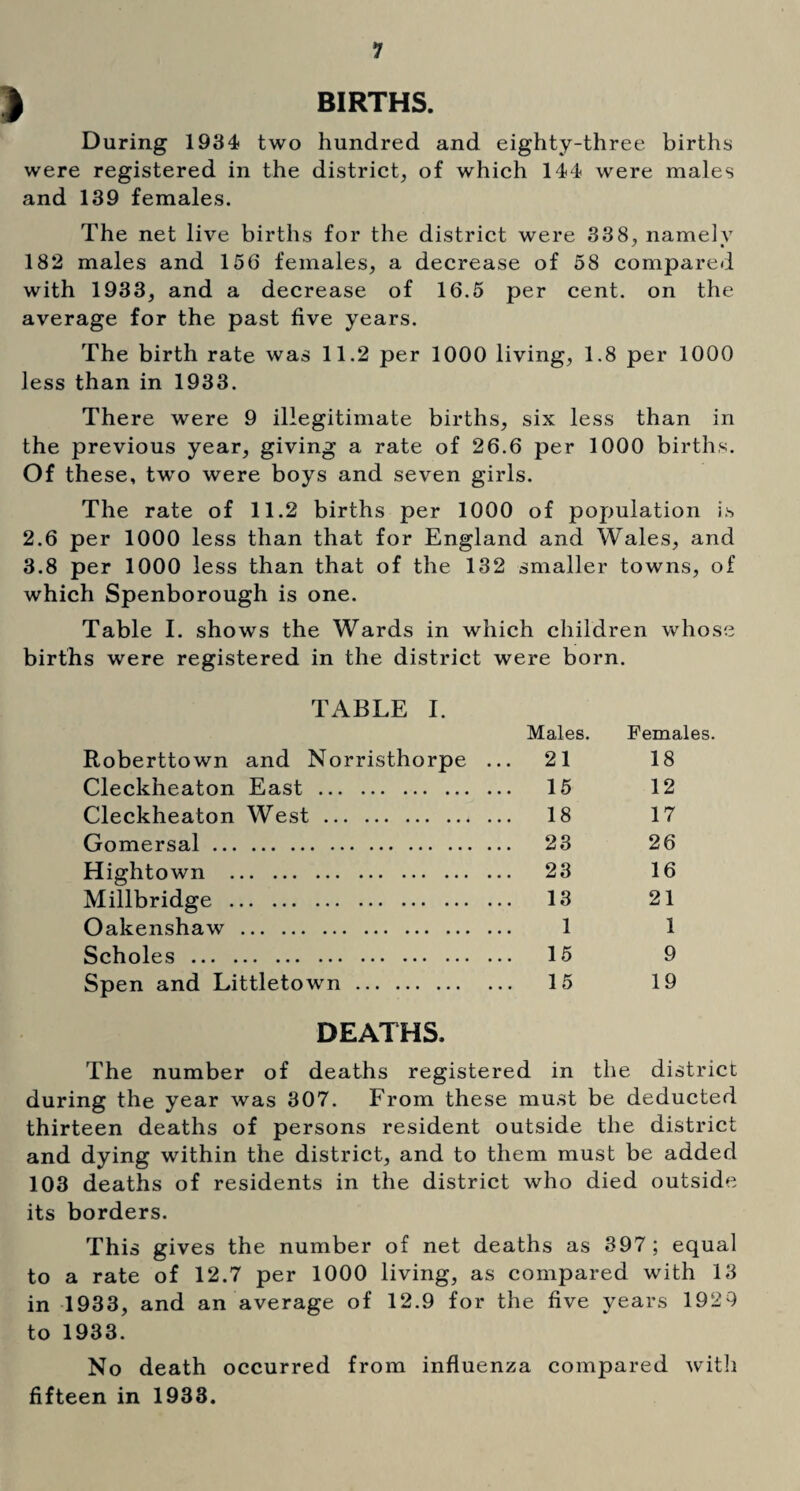 | BIRTHS. During 1934 two hundred and eighty-three births were registered in the district, of which 144 were males and 139 females. The net live births for the district were 338, namely 182 males and 156 females, a decrease of 58 compared with 1933, and a decrease of 16.5 per cent, on the average for the past five years. The birth rate was 11.2 per 1000 living, 1.8 per 1000 less than in 1933. There were 9 illegitimate births, six less than in the previous year, giving a rate of 26.6 per 1000 births. Of these, two were boys and seven girls. The rate of 11.2 births per 1000 of population is 2.6 per 1000 less than that for England and Wales, and 3.8 per 1000 less than that of the 132 smaller towns, of which Spenborough is one. Table I. shows the Wards in which children whose births were registered in the district were born. TABLE I. Males. Females. Roberttown and Norristhorpe ... 21 18 Cleckheaton East. 15 12 Cleckheaton West. 18 17 Gomersal. 23 26 Hightown . 23 16 Millbridge . 13 21 Oakenshaw. 1 1 Scholes. 15 9 Spen and Littletown. 15 19 DEATHS. The number of deaths registere d in the district during the year was 307. From these must be deducted thirteen deaths of persons resident outside the district and dying within the district, and to them must be added 103 deaths of residents in the district who died outside its borders. This gives the number of net deaths as 397 ; equal to a rate of 12.7 per 1000 living, as compared with 13 in 1933, and an average of 12.9 for the five years 1929 to 1933. No death occurred from influenza compared with fifteen in 1933.