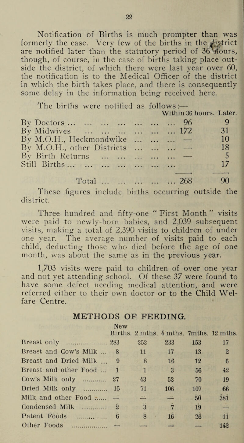 Notification of Births is much prompter than was formerly the case. Very few of the births in the feb^trict are notified later than the statutory period of 36-hours, though, of course, in the case of births taking place out¬ side the district, of which there were last year over 60, the notification is to the Medical Officer of the district in which the birth takes place, and there is consequently some delay in the information being received here. The births were notified as follows:— Within 36 hours. Later. By Doctors. . 96 9 By Midwives . .172 31 By M.O.H., Heckmondwike ... . — 10 By M.O.H., other Districts ... . ■—• 18 Bv Birth Returns . . . 5 Still Births. 17 Total. .268 90 These figures include births occurring outside the district. Three hundred and fifty-one “ First Month ” visits were paid to newly-born babies, and 2,039 subsequent visits, making a total of 2,390 visits to children of under one year. The average number of visits paid to each child, deducting those who died before the age of one month, was about the same as in the previous year. 1,703 visits were paid to children of over one year and not yet attending school. Of these 37 were found to have some defect needing medical attention, and were referred either to their own doctor or to the Child Wel¬ fare Centre. METHODS OF FEEDING. New Births. Breast only . 283 Breast and Cow’s Milk ... 8 Breast and Dried Milk ... 9 Breast and other Food ... 1 Cow’s Milk only . 27 Dried Milk only . 15 Milk and other Food .*. — Condensed Milk ....;. 2 Patent Foods . 6 Other Foods . — 2 mths. 4 mths. 7mths. 12 mths 252 233 153 17 11 17 13 2 8 16 12 6 1 3 56 42 43 52 70 19 71 106 107 66 — — 50 381 3 7 19 — 8 16 26 11 — -. 142