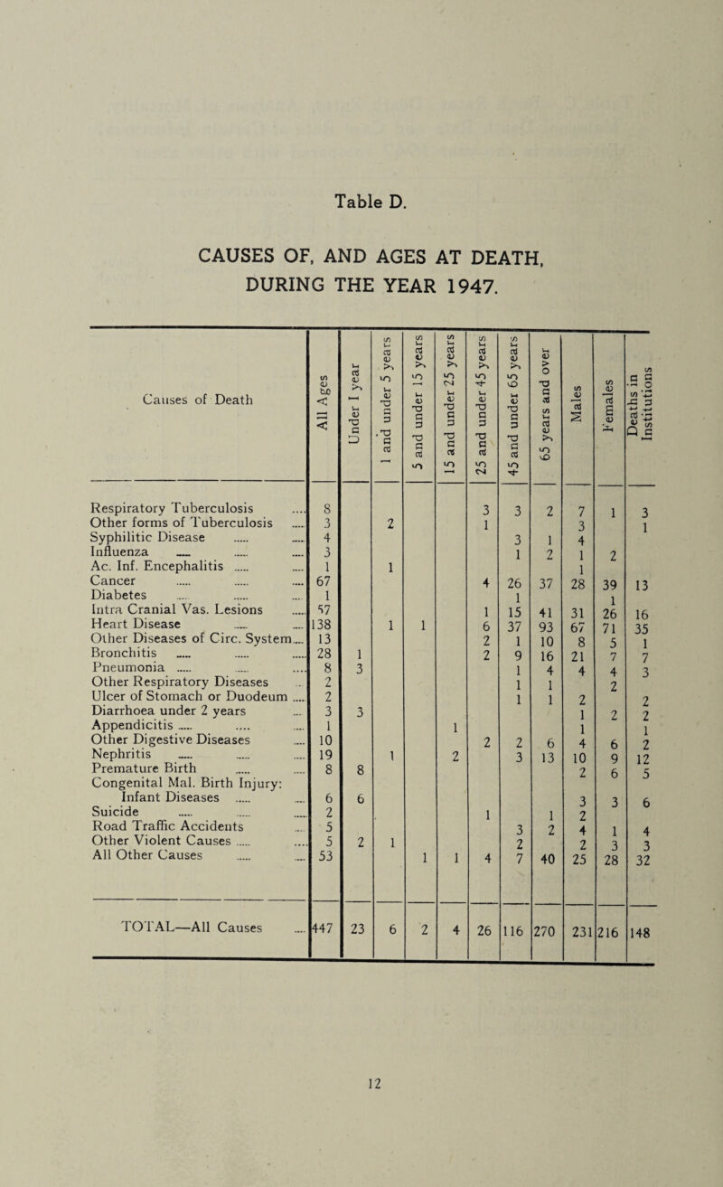 CAUSES OF, AND AGES AT DEATH, DURING THE YEAR 1947. Causes of Death All Ages Under I year 1 and under 5 years 5 and under 15 years 15 and under 25 years 25 and under 45 years 45 and under 65 years 65 years and over Males Females Deaths in I Institutions » Respiratory Tuberculosis 8 3 3 2 7 1 3 Other forms of Tuberculosis .3 2 1 3 1 Syphilitic Disease 4 3 1 4 Influenza 3 1 2 1 2 Ac. Inf. Encephalitis . 1 1 1 Cancer 67 4 26 37 28 39 13 Diabetes 1 1 1 Intra Cranial Vas. Lesions 37 1 15 41 31 26 16 Heart Disease 138 1 1 6 37 93 67 71 35 Other Diseases of Circ. System.... 13 2 1 10 8 5 1 Bronchitis 28 1 2 9 16 21 7 7 Pneumonia . 8 3 1 4 4 4 3 Other Respiratory Diseases 2 1 1 2 Ulcer of Stomach or Duodeum .... 2 1 1 2 2 Diarrhoea under 2 years 3 3 1 2 2 Appendicitis ..... 1 1 1 1 Other Digestive Diseases 10 2 2 6 4 6 2 Nephritis 19 1 2 3 13 10 9 12 Premature Birth 8 8 2 6 Congenital Mai. Birth Injury: Infant Diseases 6 6 3 3 6 Suicide 2 1 1 2 Road Traffic Accidents 5 3 2 4 1 4 Other Violent Causes. 5 2 1 2 2 3 3 All Other Causes 53 1 1 4 7 40 25 28 32 TOTAL—All Causes 447 23 6 2 4 26 116 270 231 216 148