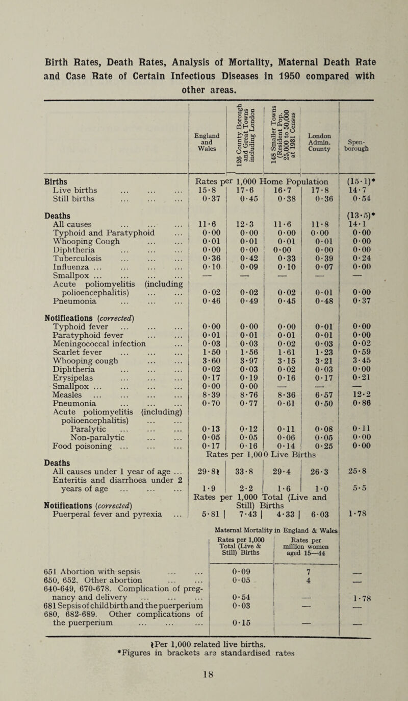 Birth Rates, Death Rates, Analysis of Mortality, Maternal Death Rate and Case Rate of Certain Infectious Diseases in 1950 compared with other areas. England and Wales 1 126 County Borough and Great Towns including London 148 Smaller Towns (Resident Pop. 25,000 to 50,000 at 1931 Census London Admin. County Spen- borough Births 1 Rates per 1,000 I i lome Population (15-1)* Live births 15 8 17-6 16-7 17-8 14-7 Still births 0 37 0-45 0-38 0-36 0-54 Deaths (13-5)* All causes 11 6 12-3 11-6 11-8 14-1 Typhoid and Paratyphoid 0 00 0-00 0-00 0*00 0-00 Whooping Cough 0 ■01 0*01 0*01 001 0-00 Diphtheria 0 00 0-00 0-00 0-00 0-00 Tuberculosis 0 36 0-42 0-33 0-39 0-24 Influenza ... 0 10 0-09 0-10 0-07 0-00 Smallpox ... — — — — Acute poliomyelitis (including polioencephalitis) 0 02 0-02 002 0-01 0-00 Pneumonia 0 46 0-49 0-45 0-48 0* 37 Notifications (corrected) Typhoid fever 0 00 0-00 0-00 0-01 0-00 Paratyphoid fever 0 01 0*01 0*01 0-01 0-00 Meningococcal infection 0 03 0*03 0-02 0-03 0-02 Scarlet fever 1 50 1*56 1-61 1-23 0-59 Whooping cough 3 60 3-97 3-15 3*21 3*45 Diphtheria 0 02 0-03 0*02 0-03 0-00 Erysipelas 0 17 0-19 0-16 0*17 0-21 Smallpox ... 0 00 0-00 — — — Measles 8 39 8-76 8-36 6*57 12-2 Pneumonia 0< 70 0-77 0*61 0-50 0*86 Acute poliomyelitis (including) polioencephalitis) Paralytic 0- 13 0-12 0-11 0-08 0-11 Non-paralytic 0- 05 0-05 0-06 0*05 0-00 Food poisoning ... 0- 17 0-16 0-14 0-25 0-00 Rates per 1,000 Live Births Deaths All causes under 1 year of age ... 29- 81 33-8 29-4 26-3 25-8 Enteritis and diarrhoea under 2 years of age 1 9 2-2 1*6 1-0 5*5 Rates per 1,000 Total (Live and Notifications (corrected) Still) Births Puerperal fever and pyrexia 5* 81 | 7-43 | 4*33 | 6-03 1-78 Maternal Mortality in England & Wales Rates per 1,000 Rates per Total (Live & million women Still) Births aged 15—44 651 Abortion with sepsis 0-09 7 650, 652. Other abortion • • • 0-05 4 - 640-649, 670-678. Complication of preg- nancy and delivery • • . 0*54 — 1*78 681 Sepsis of childbirth and the puerperium 0-03 — _ 680, 682-689. Other complications of the puerperium • . . 0-15 — $Per 1,000 related live births. ♦Figures in brackets are standardised rates