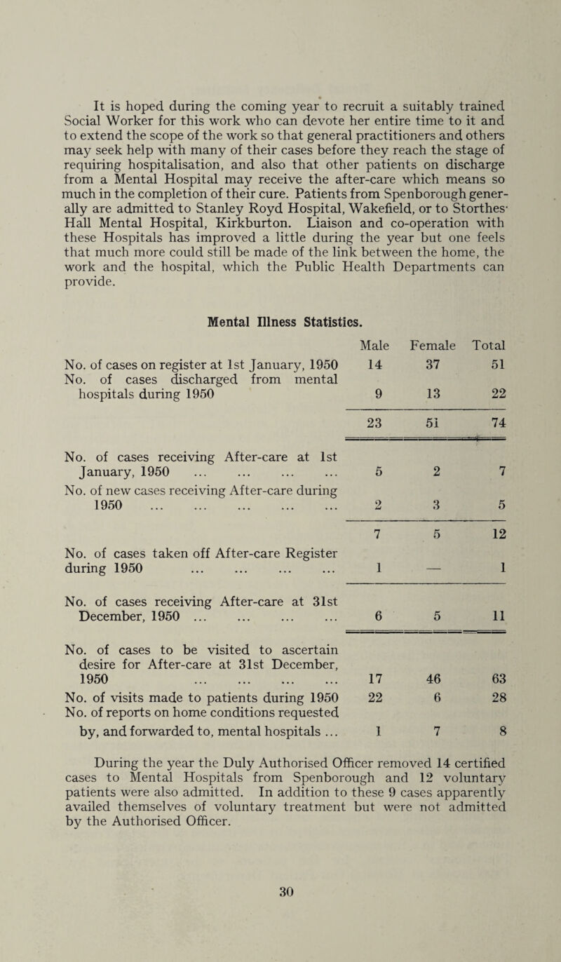 It is hoped during the coming year to recruit a suitably trained Social Worker for this work who can devote her entire time to it and to extend the scope of the work so that general practitioners and others may seek help with many of their cases before they reach the stage of requiring hospitalisation, and also that other patients on discharge from a Mental Hospital may receive the after-care which means so much in the completion of their cure. Patients from Spenborough gener¬ ally are admitted to Stanley Royd Hospital, Wakefield, or to Storthes- Hall Mental Hospital, Kirkburton. Liaison and co-operation with these Hospitals has improved a little during the year but one feels that much more could still be made of the link between the home, the work and the hospital, which the Public Health Departments can provide. Mental Illness Statistics. Male Female Total No. of cases on register at 1st January, 1950 No. of cases discharged from mental 14 37 51 hospitals during 1950 9 13 22 No. of cases receiving After-care at 1st 23 51 74 January, 1950 No. of new cases receiving After-care during 5 2 7 1 Q^O J- 1/v/ ••• ••• • • • ••• • • • 2 3 5 No. of cases taken off After-care Register 7 5 12 during 1950 No. of cases receiving After-care at 31st 1 1 December, 1950 ... No. of cases to be visited to ascertain desire for After-care at 31st December, 6 5 11 1 QKA J- vl/V/ ••• ••• ••• ••• 17 46 63 No. of visits made to patients during 1950 No. of reports on home conditions requested 22 6 28 by, and forwarded to, mental hospitals ... 1 7 8 During the year the Duly Authorised Officer removed 14 certified cases to Mental Hospitals from Spenborough and 12 voluntary patients were also admitted. In addition to these 9 cases apparently availed themselves of voluntary treatment but were not admitted by the Authorised Officer.