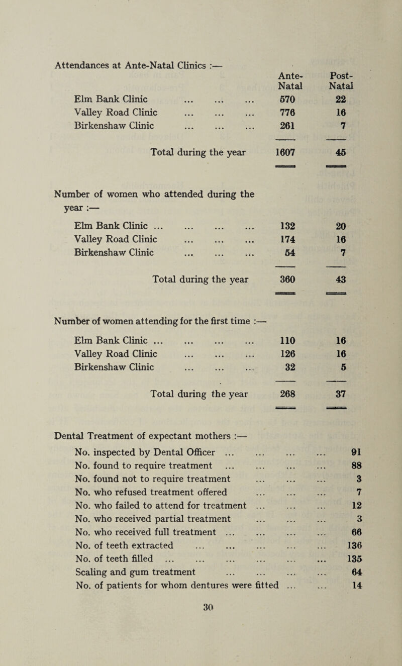 Attendances at Ante-Natal Clinics :— Ante- Post- Natal Natal Elm Bank Clinic . 670 22 Valley Road Clinic . 776 16 Birkenshaw Clinic . 261 7 Total during the year 1607 46 Number of women who attended during the year ;— Elm Bank Clinic. 132 Valley Road Clinic . 174 Birkenshaw Clinic . 64 20 16 7 Total during the year 360 43 Number of women attending for the first time :— Elm Bank Clinic. 110 16 Valley Road Clinic . 126 16 Birkenshaw Clinic ... ... ... 32 5 Total during the year 268 37 Dental Treatment of expectant mothers :— No. inspected by Dental Ofiicer. 91 No. found to require treatment ... ... ... ... 88 No. found not to require treatment ... ... ... 3 No. who refused treatment offered . 7 No. who failed to attend for treatment ... ... ... 12 No. who received partial treatment ... ... ... 3 No. who received full treatment. 66 No. of teeth extracted ... ... ... ... ... 136 No. of teeth filled . 135 Scaling and gum treatment . 64 No. of patients for whom dentures were fitted ... ... 14