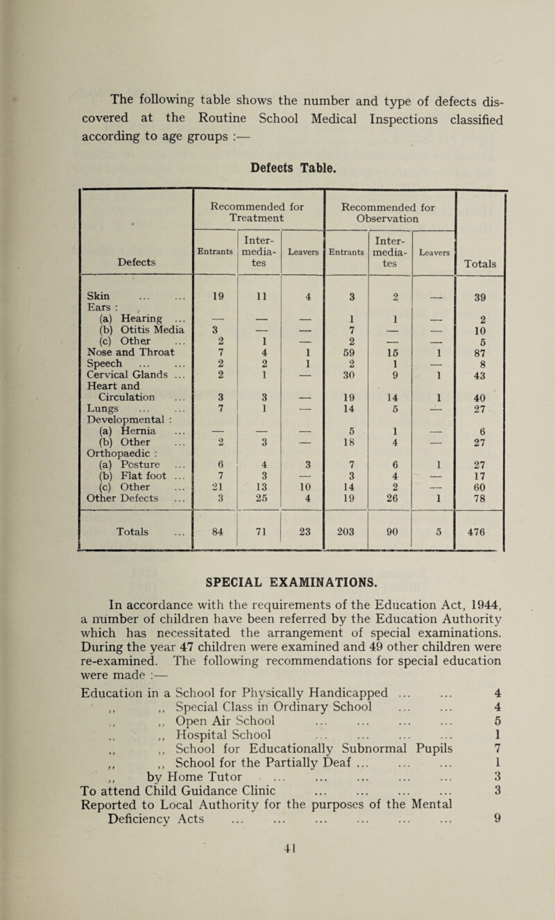 The following table shows the number and type of defects dis¬ covered at the Routine School Medical Inspections classified according to age groups :— Defects Table. Recommended for Treatment Recommended for Observation Defects Entrants Inter¬ media¬ tes Leavers Entrants Inter¬ media¬ tes Leavers Totals Skin 19 11 4 3 2 39 Ears ; (a) Hearing ... — — — 1 1 — 2 (b) Otitis Media 3 —■ — 7 — — 10 (c) Other 2 1 — 2 — — 5 Nose and Throat 7 4 1 59 15 1 87 Speech 2 2 1 2 1 — 8 Cervical Glands ... 2 1 — 30 9 1 43 Heart and Circulation 3 3 19 14 1 40 Lungs 7 1 — 14 5 — 27 Developmental : (a) Hernia — — — 5 1 — 6 (b) Other 2 3 — 18 4 — 27 Orthopaedic : (a) Posture 6 4 3 7 6 1 27 (b) Flat foot ... 7 3 — 3 4 — 17 (c) Other 21 13 10 14 2 — 60 Other Defects 3 25 4 19 26 1 78 Totals 84 71 23 203 90 5 476 SPECIAL EXAMINATIONS. In accordance with the requirements of the Education Act, 1944, a number of children have been referred by the Education Authority which has necessitated the arrangement of special examinations. During the year 47 children were examined and 49 other children were re-examined. The following recommendations for special education were made :— Education in a School for Physically Handicapped ... ... 4 ■ ,, ,, Special Class in Ordinary School ... ... 4 ,, ,, Open Air School ... ... ... ... 5 ,, Hospital School ... ... ... ... 1 ,, ,, School for Educationally Subnormal Pupils 7 ,, ,, School for the Partially Deaf ... ... ... 1 ,, by Home Tutor ... ... ... ... ... 3 To attend Child Guidance Clinic ... ... ... ... 3 Reported to Local Authority for the purposes of the Mental Deficiency Acts ... ... ... ... ... ... 9