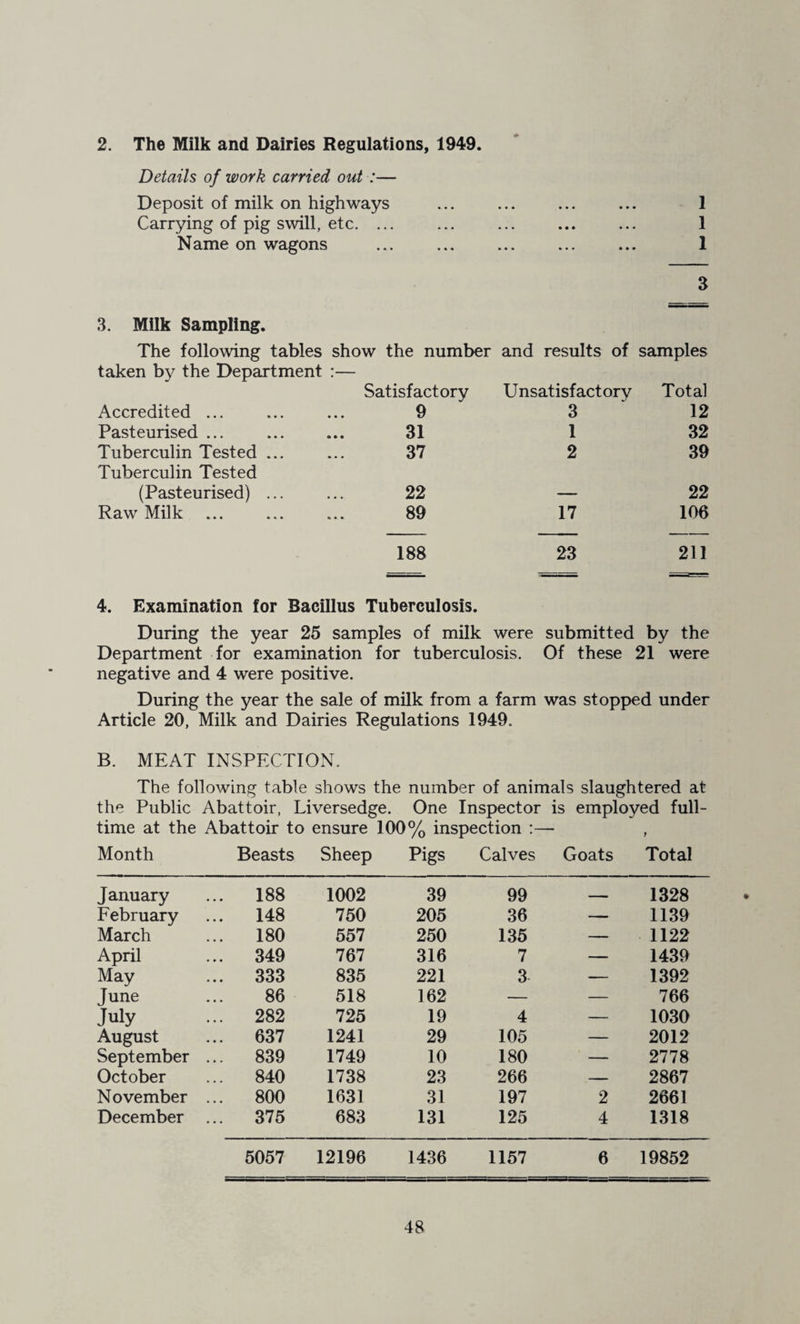 2. The Milk and Dairies Regulations, 1949. Details of work carried out :— Deposit of milk on highways ... ... ... ... 1 Carrying of pig swill, etc. ... ... ... ... ... 1 Name on wagons ... ... ... ... ... 1 3 3. Milk Sampling. The following tables show the number and results of samples taken by the Department :— Satisfactory Unsatisfactory Total Accredited ... 9 3 12 Pasteurised ... 31 1 32 Tuberculin Tested ... 37 2 39 Tuberculin Tested (Pasteurised) ... 22 — 22 Raw Milk 89 17 106 188 23 211 4. Examination for Bacillus Tuberculosis. During the year 25 samples of milk were submitted by the Department for examination for tuberculosis. Of these 21 were negative and 4 were positive. During the year the sale of milk from a farm was stopped under Article 20, Milk and Dairies Regulations 1949. B. MEAT INSPECTIOxN. The following table shows the number of animals slaughtered at the Public Abattoir, Liversedge. One Inspector is employed full¬ time at the Abattoir to ensure 100% inspection :— Month Beasts Sheep Pigs Calves Goats Total January ... 188 1002 39 99 . ■!. 1328 February 148 750 205 36 — 1139 March ... 180 557 250 135 — 1122 April ... 349 767 316 7 — 1439 May ... 333 835 221 3 — 1392 June 86 518 162 — — 766 July ... 282 725 19 4 — 1030 August ... 637 1241 29 105 — 2012 September ... 839 1749 10 180 — 2778 October ... 840 1738 23 266 — 2867 November ... 800 1631 31 197 2 2661 December ... 375 683 131 125 4 1318 5057 12196 1436 1157 6 19852