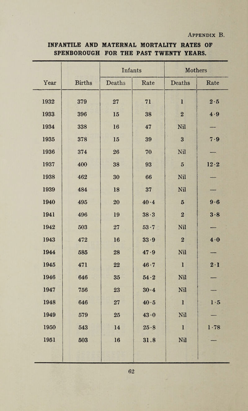 INFANTILE AND MATERNAL MORTALITY RATES OF SPENBOROUGH FOR THE PAST TWENTY YEARS. Year Infants Motl lers Births Deaths Rate Deaths Rate 1932 379 27 71 1 2-5 1933 396 15 38 2 4-9 1934 338 16 47 Nil — 1935 378 15 39 3 7-9 1936 374 26 70 Nil — 1937 400 38 93 5 12-2 1938 462 30 66 Nil — 1939 484 18 37 Nil — 1940 495 20 40-4 5 9*6 1941 496 19 38-3 2 3-8 1942 503 27 53-7 Nil — 1943 472 16 33-9 2 40 1944 585 28 47-9 Nil — 1945 471 22 46*7 1 21 1946 646 35 54-2 Nil — 1947 756 23 30-4 Nil — 1948 646 27 40-5 1 1-5 1949 579 25 43 0 Nil — 1950 543 14 25-8 ! 1 1-78 1951 503 16 31.8 1 Nil