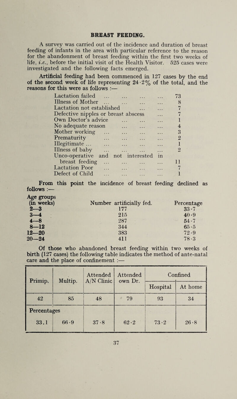 BREAST FEEDING. A survey was carried out of the incidence and duration of breast feeding of infants in the area with particular reference to the reason for the abandonment of breast feeding within the first two weeks of life, i.e., before the initial visit of the Health Visitor. 525 cases were investigated and the following facts emerged. Artificial feeding had been commenced in 127 cases by the end of the second week of Hfe representing 24-2% of the total, and the reasons for this were as follows :— Lactation failed ... ... ... ... 73 Illness of Mother ... ... ... ... 8 Lactation not established ... ... 7 Defective nipples or breast abscess ... 7 Own Doctor’s advice ... ... ... 1 No adequate reason ... ... ... 4 Mother working ... ... ... ... 3 Prematurity ... ... ... ... 2 Illegitimate ... ... ... ... ... 1 Illness of baby ... ... ... ... 2 Unco-operative and not interested in breast feeding ... ... ... ... 11 Lactation Poor ... ... ... ... 7 Defect of Child ... ... ... ... 1 From this point the incidence of breast feeding declined as follows :— Age groups (in weeks) Number artificially fed. Percentage 2— 3 177 33-7 3— 4 215 40-9 4— 8 287 54-7 8—12 344 65-5 12—20 383 72-9 20—24 411 78-3 Of those who abandoned breast feeding within two weeks of birth (127 cases) the following table indicates the method of ante-natal care and the place of confinement :— Primip. Mult ip. Attended A/N Clinic Attended own Dr. Coi ifined Hospital At home 42 85 48 79 93 34 Percenta 33.1 ?es 66-9 37-8 62-2 73-2 26-8