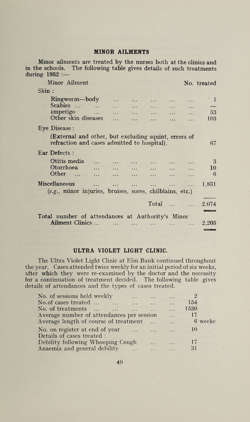 MINOR AILMENTS Minor ailments are treated by the nurses both at the clinics and in the schools. The following table gives details of such treatments during 1962 :— Minor Ailment No. treated Skin : Ring woi m—bod y Scabies ... impetigo Other skin diseases 1 53 103 Eye Disease: (External and other, but excluding squint, errors of refraction and cases admitted to hospital). Ear Defects : Otitis media Otorrhoea t li^^ 1 ... ... ... ... ... ... ... Miscellaneous (e.g., minor injuries, bruises, sores, chilblains, etc.) 67 3 10 6 1,831 Total . 2,074 Total number of attendances at Authority's Minor Ailment Clinics ... ... ... ... ... ... 2,205 ULTRA VIOLET LIGHT CLINIC. The Ultra Violet Light Clinic at Elm Bank continued throughout the year. Cases attended twice weekly for an initial period of six weeks, after which they were re-examined by the doctor and the necessity for a continuation of treatment decided. The following table gives details of attendances and the types of cases treated. No. of sessions held weekly 2 No.of cases treated ... • • . 154 No. of treatments • • « 1530 Average number of attendances per session . • • 17 Average length of course of treatment . . . 6 weeks No. on register at end of year • • • 10 Details of cases treated : Debility following Whooping Cough 17 Anaemia and general debility . . . 31