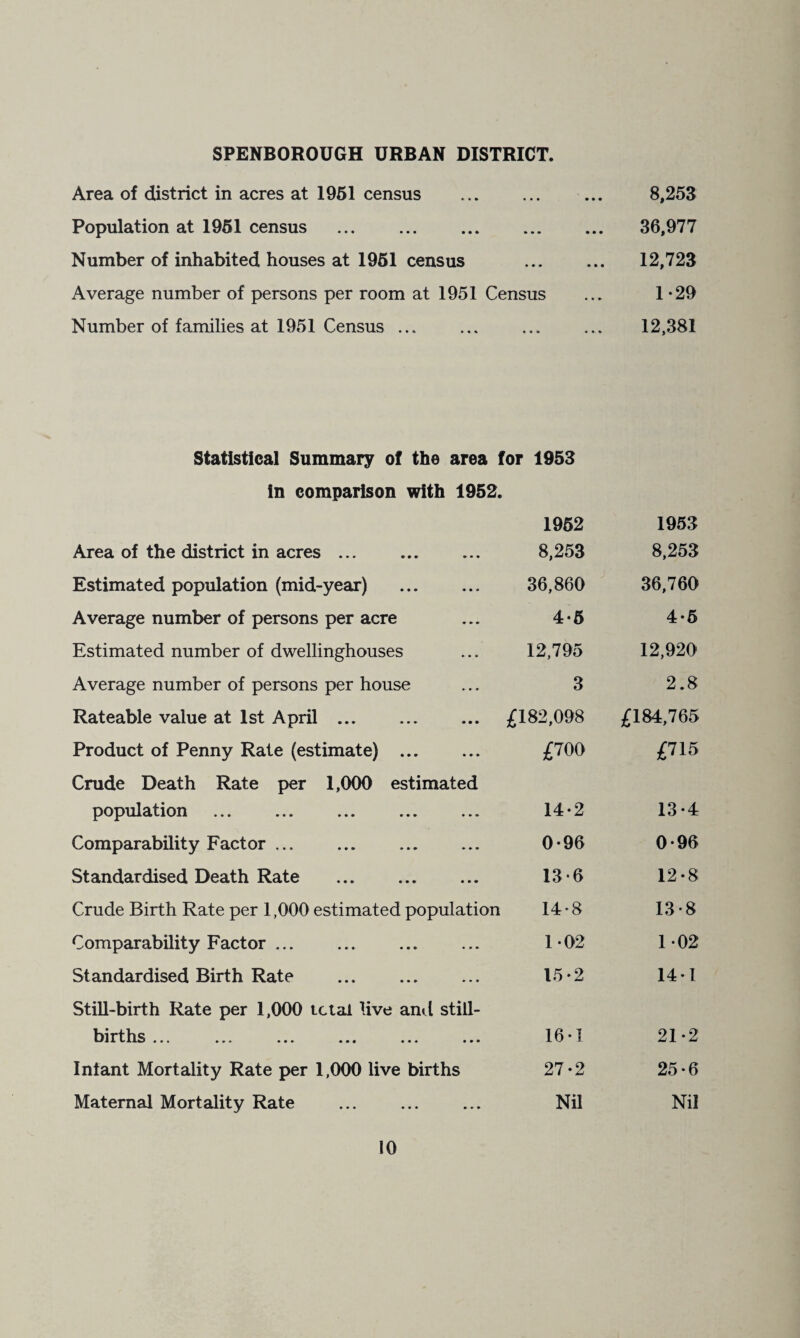 SPENBOROUGH URBAN DISTRICT. Area of district in acres at 1951 census • • • • • • 8,253 Population at 1961 census * • • • • • 36,977 Number of inhabited houses at 1961 census • • • • • • 12,723 Average number of persons per room at 1951 Census 1-29 Number of families at 1951 Census ... « • • • • • 12.381 Statistical Summary of the area for 1953 in comparison with 1952. 1962 1953 Area of the district in acres ... 8,253 8,253 Estimated population (mid-year) . 36,860 36,760 Average number of persons per acre 4-6 4-6 Estimated number of dwellinghouses 12,795 12,920 Average number of persons per house 3 2.8 Rateable value at 1st April ... £182,098 £184,765 Product of Penny Rate (estimate) . £700 £715 Crude Death Rate per 1,000 estimated population 14-2 13-4 Comparability Factor ... 0-96 0*96 Standardised Death Rate . 13*6 12-8 Crude Birth Rate per 1,000 estimated population 14-8 13-8 Comparability Factor ... 1-02 1-02 Standardised Birth Rate . 15-2 14-1 Still-birth Rate per 1,000 ictal live an<.l still- i^irtlxs ... ... ... ... ... ... 16-T 21-2 Infant Mortality Rate per 1,000 live births 27-2 25-6 Maternal Mortality Rate Nil Nil