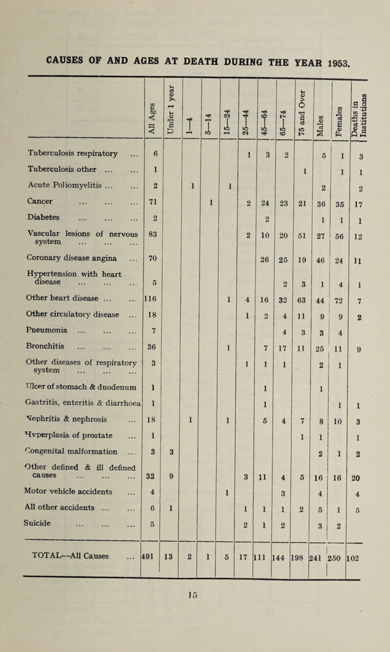 CAUSES OF AND AGES AT DEATH DURING THE YEAR 1953. All Ages Under 1 year 1—4 1 15—24 25—44 45—64 65—74 75 and Over Males Females Deaths in Institutions Tuberculosis respiratory 6 1 3 2 5 1 3 Tuberculosis other ... 1 1 i 1 1 Acute Poliomyelitis ... 2 1 1 2 2 Cancer 71 1 2 24 23 21 36 35 17 Diabetes 2 2 1 1 1 Vascular lesions of nervous system . 83 2 10 20 51 27 56 12 Coronary disease angina 70 26 25 19 46 24 11 Hypertension with heart disease 5 2 3 1 4 1 Other heart disease ... 116 1 4 16 32 63 44 72 7 Other circulatory disease 18 1 2 4 11 9 9 2 Pneumonia 7 4 3 3 4 Bronchitis . 36 1 7 17 11 25 11 9 Other diseases of respiratory system . 3 1 1 1 2 1 TJlcer of stomach & duodenum 1 1 1 Gastritis, enteritis & diarrhoea 1 1 1 1 Vephritis & nephrosis 18 1 1 5 4 7 8 10 3 Hvperplasia of prostate 1 1 1 1 Congenital malformation 3 3 2 1 2 Other defined & ill defined causes 32 9 3 11 4 5 16 16 20 Motor vehicle accidents 4 1 3 4 4 All other accidents ... 6 1 1 1 1 2 5 1 5 Suicide 5 2 1 2 1 1 2 TOTAL—All Causes ... 191 13 2 1 5 17 1 Lll 1 [44 ] 198 S 1 541 1 250 [02 If)