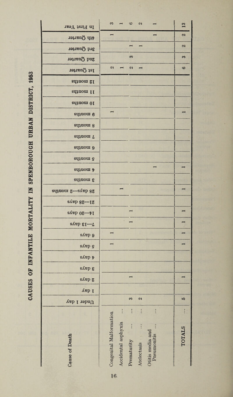 CAUSES OF INFANTILE MORTALITY IN SPENBOROUGH URBAN DISTRICT, 1963 JBSA ui cc ^ 1 CO ja:pBn5 ^ 1—t (M ja;jBn5 pjg GO ja:prBn^ png eo eo j9:^j‘BnQ ;,sx <M >—• (M I-H «o sq:^uoui gi sq^nora xi sq:^uora qI sqi^nom 6 sq:;.nora g sq:XUora i sq:>.noni 9 sq:|,uoTn g sqr^uoxn f rH sq:^noui g sq:xnora g—sX-ep gS fH sXnp gg—XS sXnp 02— sXnp gx—z. sXnp 9 f—H sXnp g pH sXnp f sXnp g sXnp g fH Avp X Xnp X Japufx CC <M 1C Cause of Death Congenital Malformation Accidental asphyxia Prematurity Atelectagis Otitis media and Pneumonitis TOTALS