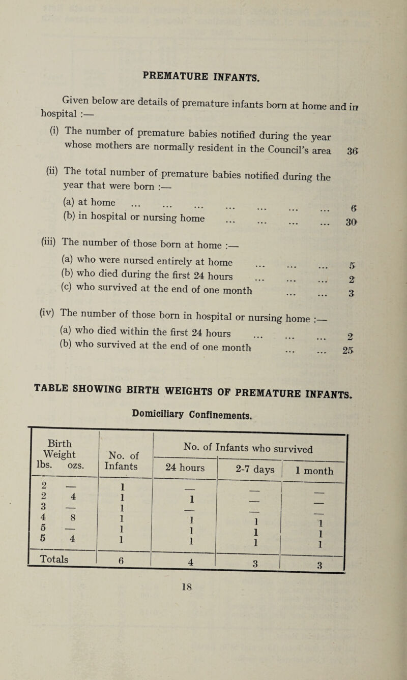 PREMATURK INFANTS. Given below are details of premature infants bom at home and in hospital :— (i) The number of premature babies notified during the year whose mothers are normally resident in the CounciTs area 36 (ii) The total number of premature babies notified during the year that were born :— (a) at home , . . 6 (b) in hospital or nursing home . 3^ {iii) The number of those bom at home (a) who were nursed entirely at home . 5 (b) who died during the first 24 hours . 2 (c) who survived at the end of one month (iv) The number of those bom in hospital or nursing home (a) who died within the first 24 hours . 2 (b) who survived at the end of one month * ore TABLE SHOWING BIRTH WEIGHTS OP PREMATURE INFANTS. Domiciliary Confinements. Birth Weight lbs. ozs. No. of Infants No. of Infants who survived 24 hours 2-7 days 1 1 1 month 2 — 2 4 3 — 4 8 5 — 6 4 1 1 1 1 1 1 1 1 1 1 1 1 1 1 1 1 1 Totals 6 4 3 3