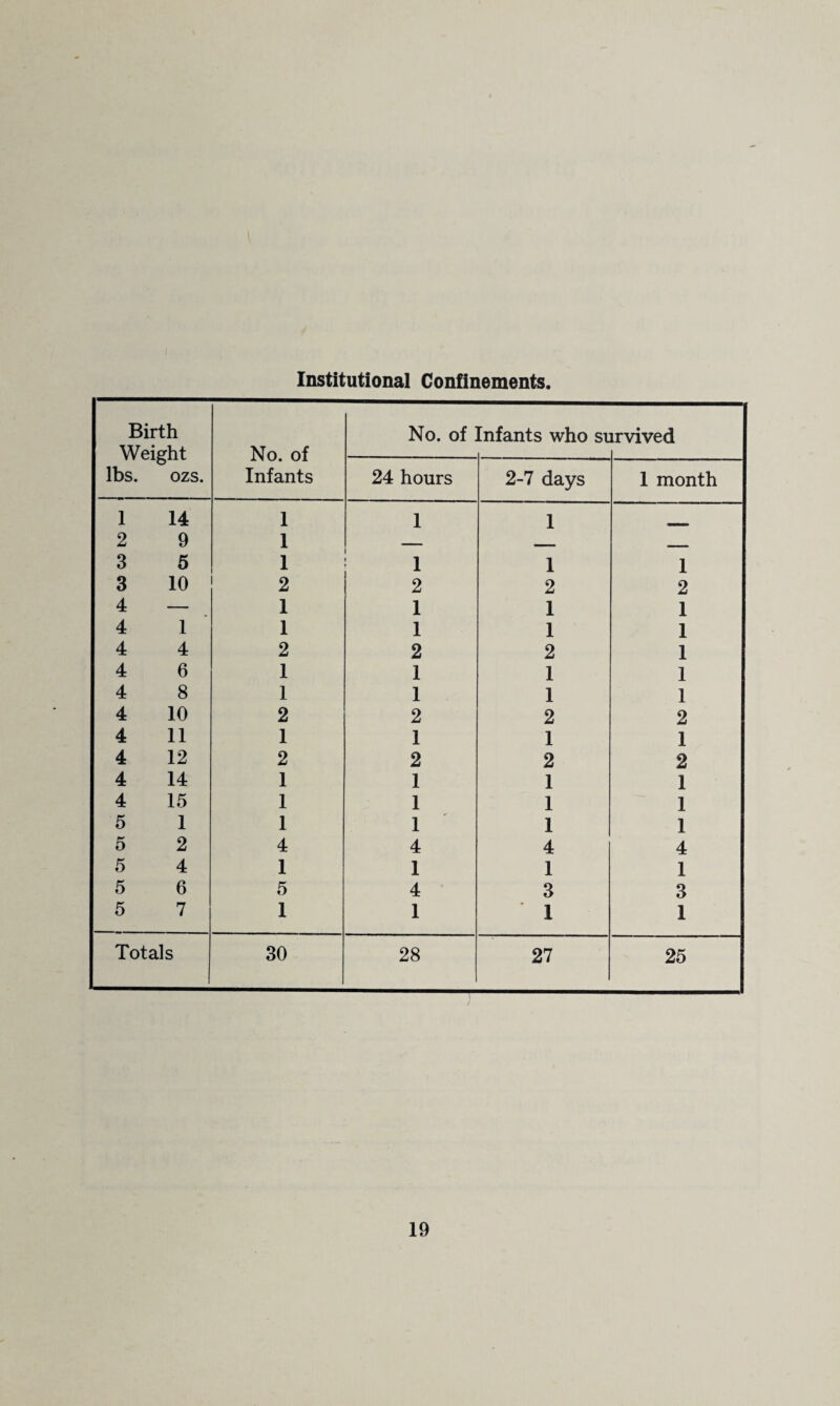 Institutional Confinements Birth No. of Infants who survived Weight No. of lbs. ozs. Infants 24 hours 2-7 days 1 month 1 14 1 1 1 2 9 1 •■MM 3 5 1 1 1 1 3 10 2 2 2 2 4 — 1 1 1 1 4 1 1 1 1 1 4 4 2 2 2 1 4 6 1 1 1 1 4 8 1 1 1 1 4 10 2 2 2 2 4 11 1 1 1 1 4 12 2 2 2 2 4 14 1 1 1 1 4 15 1 1 1 1 5 1 1 1 1 1 5 2 4 4 4 4 5 4 1 1 1 1 5 6 5 4 3 3 5 7 1 1 1 1 Totals 30 28 27 25