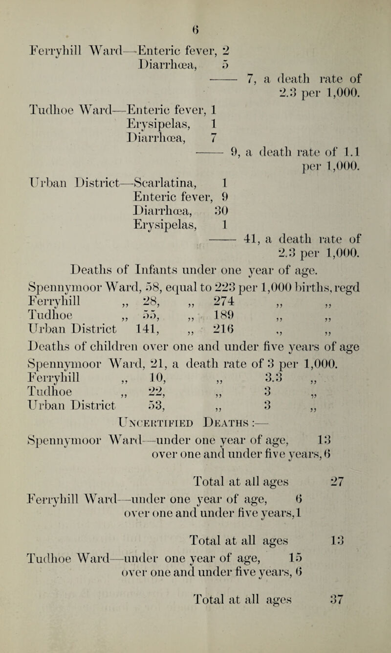 0 Ferryliill Ward—-Enteric fever, 2 Diarrlnea, 5 - 7, a (leatli rate of 2.:3 per 1,000. Tudlioe Ward—Enteric fever, 1 Erysipelas, 1 Diarrhoea, 7 - 9, a death rate of 1.1 pel* 1,000. Urban District—Scarlatina, 1 Enteric fever, 9 Diarrhoea, 30 Erysipelas, 1 - 41, a death rate of 2.3 per 1,000. Deaths of Infants under one year of age. Spennynioor Ward, 58, equal to 223 per 1,000 liirths, regd Ferryhill „ 28, „ 274 Tudlioe ,, 57), ,, , 189 ,, ,, Urban District 141, ,, 216 ,, ,, Deaths of children over one and under five years of age Spennynioor M^ard, 21, a death rate of 3 per 1,000. Ferryhill ,, 10, ,, 3.3 ,, Tudhoe „ 22, „ 3 Urban District 53, ,, 3 „ Uncertified Deaths :— Spennynioor Ward—under one year of age, 13 over one and under five vears, 6 Total at all ages 27 Ferryhill Ward—under one year of age, 6 over one and under five years, 1 Total at all ages 13 Tudh oe Ward—under one year of age, 15 over one and under five years, 6 Total at all ages 37