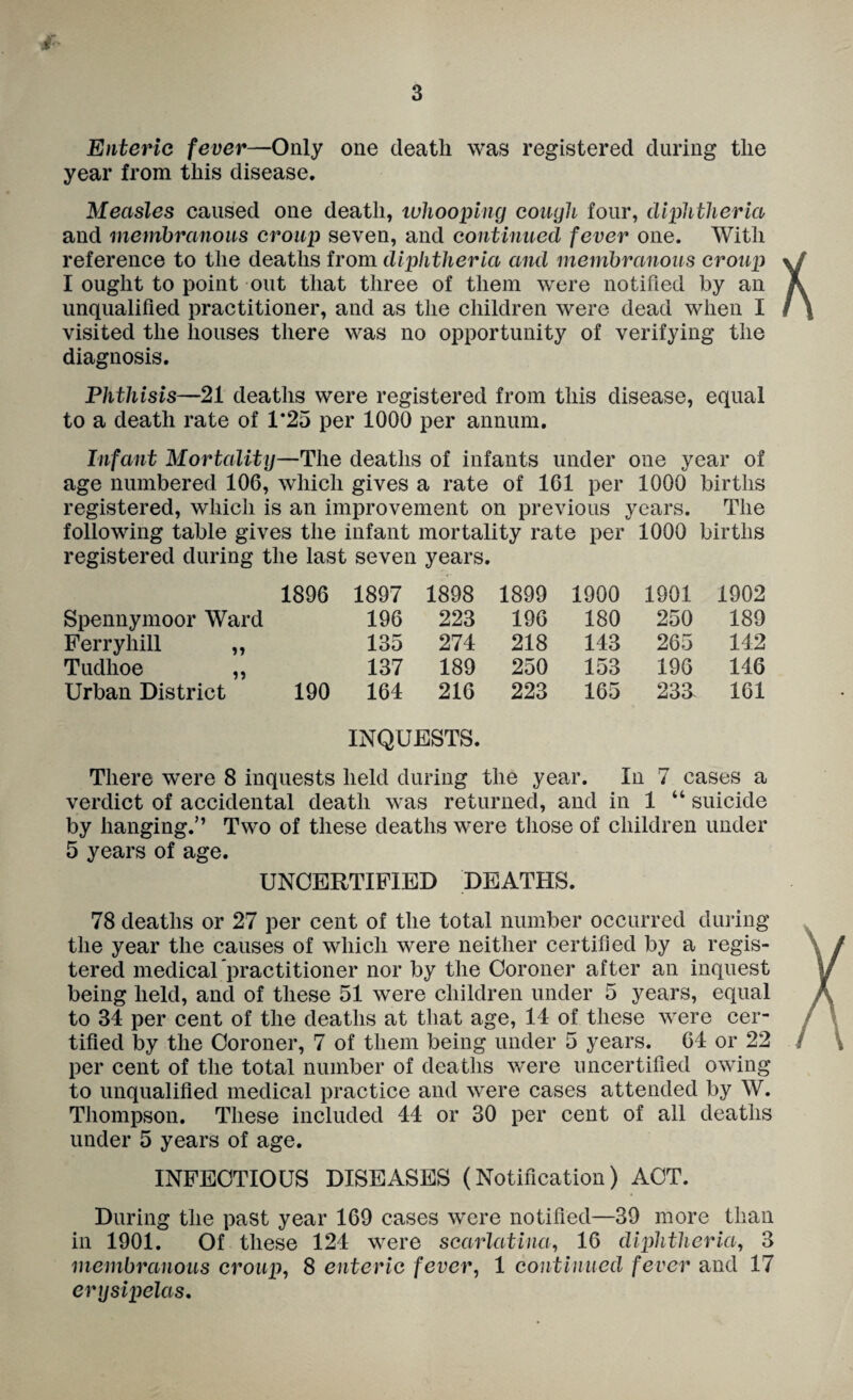 Enteric fever—Only one death was registered during the year from this disease. Measles caused one death, tuhooping cough four, diphtheria and membranous croup seven, and continued fever one. With reference to the deaths from diphtheria and membranous croup ^ I ought to point out that three of them were notified by an X unqualified practitioner, and as the children were dead when I / \ visited the houses there was no opportunity of verifying the diagnosis. Phthisis—21 deaths were registered from this disease, equal to a death rate of 1*25 per 1000 per annum. Infant Mortality—The deaths of infants under one year of age numbered 106, which gives a rate of 161 per 1000 births registered, which is an improvement on previous years. The following table gives the infant mortality rate per 1000 births registered during the last seven years. 1896 1897 1898 1899 1900 1901 1902 Spennymoor Ward 196 223 196 180 250 189 Ferry hill „ 135 274 218 143 265 142 Tudhoe ,, 137 189 250 153 196 146 Urban District 190 164 216 223 165 23a 161 INQUESTS. There were 8 inquests held during the year. In 7 cases a verdict of accidental death was returned, and in 1 “ suicide by hanging.” Two of these deaths were tliose of children under 5 years of age. UNCERTIFIED DEATHS. 78 deaths or 27 per cent of the total number occurred during the year the causes of which were neither certified by a regis¬ tered medical practitioner nor by the Coroner after an inquest being held, and of these 51 were children under 5 years, equal to 34 per cent of the deaths at that age, 14 of these were cer¬ tified by the Coroner, 7 of them being under 5 years. 64 or 22 per cent of the total number of deaths were uncertified owing to unqualified medical practice and were cases attended by W. Thompson. These included 44 or 30 per cent of all deaths under 5 years of age. INFECTIOUS DISEASES (Notification) ACT. During the past year 169 cases were notified—39 more than in 1901. Of these 124 were scarlatina, 16 diphtheria, 3 membranous croup, 8 enteric fever, 1 continued fever and 17 erysipelas.