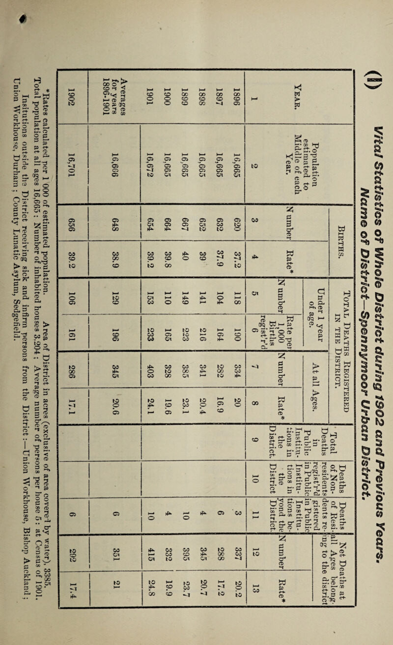 *Rate8 calculated per 1 000 of estimated population. Area of District in acres (exclusive of area covered by water), 3385. Total population at all ages 16,665 ; Number of inhabited houses 3,204 ; Average number of persons per house 5 : at Census of 1901. Insitutions outside the District receiving sick and infirm persons from the District:—Union Workhouse, Bishop Auckland; Union Workhouse, Durham ; County Lunatic Asylum, Sedgefield. # 1902 1896 1897 1898 1899 1900 1901 Averages for years 1896-1901 Year. 1 16,701 999‘9T 1 16,665 16,665 16,665 16,665 16,665 16,672 i Population estimated to Middle of each Year. 2 656 648 620 632 652 667 664 654 1 N umber 3 Births. 39.2 i 38.9 37.2 37.9 39 ’ ! 40 39.8 1 39.2 4^ W ^ P CD * h-< o lO .-1 1 - . Or 1—■ rfx O 1—■ N umber 5 Under 1 year of age. Total Deaths Registered IK THE District. H-< O 1—• t—> CO 05 190 164 216 223 165 233 Rate per 1,000 Births regist’r’d 6 286 00 3.34 282 341 385 328 403 N umber 7 At all Ages. 17.1 i 1 20.6 20 16.9 20.4 23.1 19.6 24.1 Rate* 8 ' Total Deaths in Public Institu¬ tions in the District. 9 Deaths of Non¬ residents regist’r’d in Public Institu¬ tions in the District 10 1—• 1—' 05 oo o o 292 00 I—* 1 337 288 345 395 332 415 1 N umber 12 Net Deaths at all Ages belong¬ ing to the district 17.4 K) 20.2 17.2 20.7 23.7 i 19.9 24.8 Rate* 13 Vita! Statistics of Whole District during 1902 and Previous Years Name of District—Spennymoor Urban District.