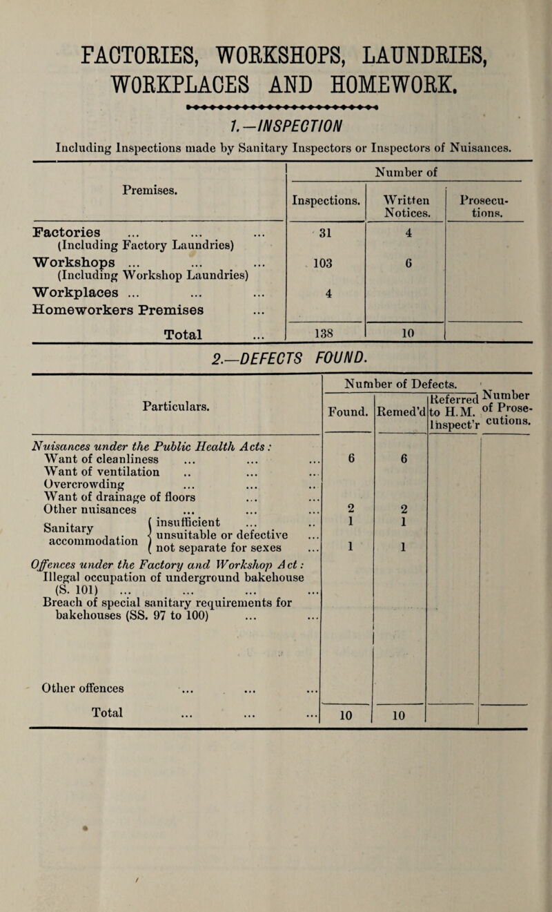 FACTORIES, WORKSHOPS, LAUNDRIES, WORKPLACES AND HOMEWORK. 1.-INSPECTION Including Inspections made by Sanitary Inspectors or Inspectors of Nuisances. Number of Premises. Inspections. Written Notices. Prosecu¬ tions. Factories (Including Factory Laundries) 31 4 Workshops ... (Including Workshop Laundries) . 103 6 Workplaces ... Homeworkers Premises 4 Total 138 10 2.—DEFECTS FOUND. Number of Defects. Particulars. Found. Remed’d Referred to H.M. Ihspect’r Nuisances under the Public Health Acts: Want of cleanliness Want of ventilation 6 6 Overcrowding Want of drainage of floors Other nuisances 2 2 ( insutfleient _< unsuitable or defective accommodation ) , , e [ not separate for sexes 1 1 1 1 Offences under the Factory and Workshop Act: Illegal occupation of underground bakehouse (S. 101) Breach of special sanitary requirements for bakehouses (SS, 97 to 100) Other offences 1 Total 10 10 Number of prose¬ cutions.