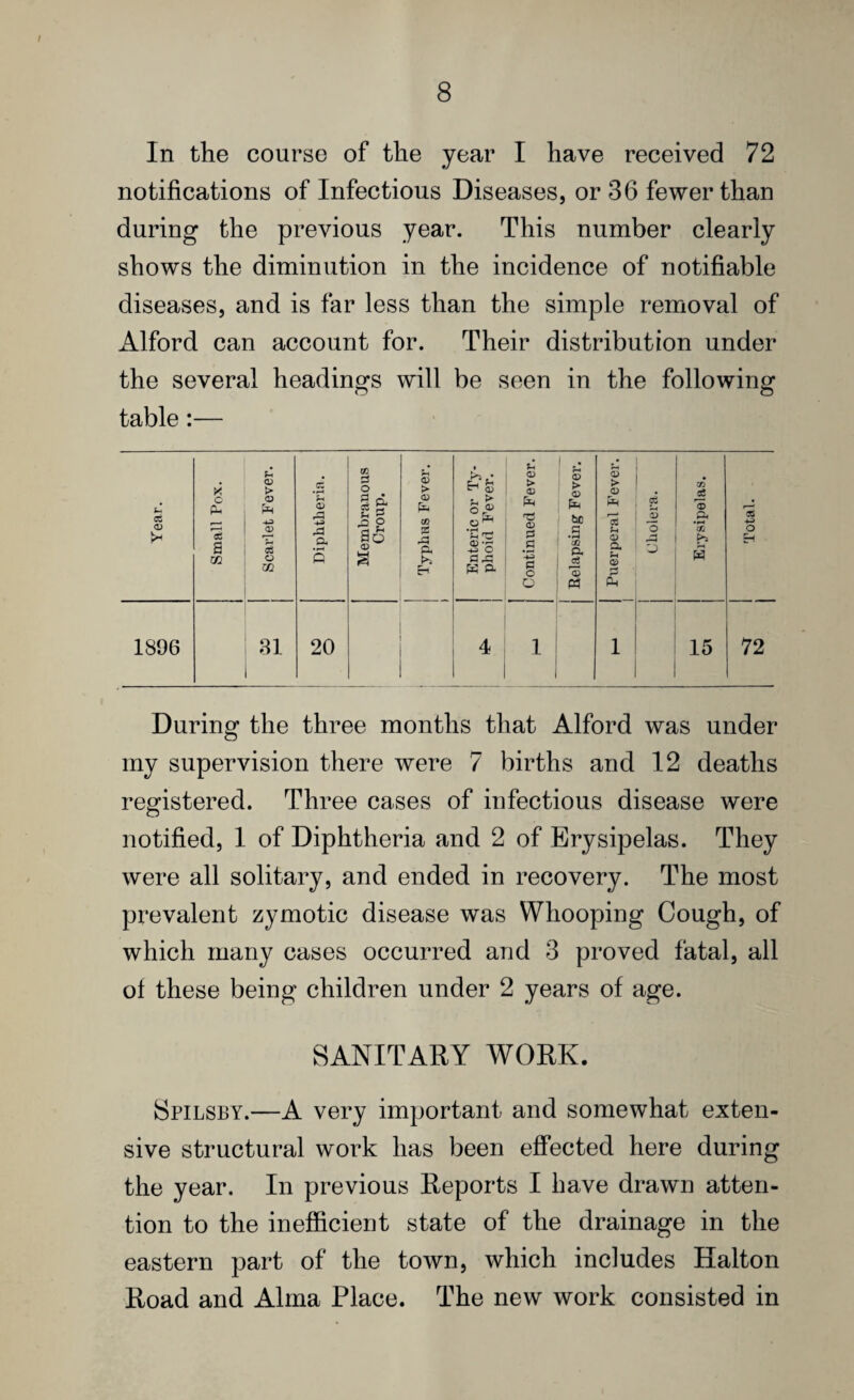 In the course of the year I have received 72 notifications of Infectious Diseases, or 36 fewer than during the previous year. This number clearly shows the diminution in the incidence of notifiable diseases, and is far less than the simple removal of x^lford can account for. Their distribution under the several headings wiU be seen in the following table:— Year. Small Pox. j Scarlet Fever. Diphtheria. Membranous Croup. Typhus Fever. i Enteric or Ty¬ phoid Fever. Continued Fever. Relapsing Fever. | Puerperal Fever. 1 Cholera. Erysipelas. Total. 1 1896 31 20 4 1 1 . 1 15 72 During the three months that Alford was under my supervision there were 7 births and 12 deaths registered. Three cases of infectious disease were notified, 1 of Diphtheria and 2 of Erysipelas. They were all solitary, and ended in recovery. The most prevalent zymotic disease was Whooping Cough, of which many cases occurred and 3 proved fatal, all ol these being children under 2 years of age. SANITARY WORK. Spilsby.—A very important and somewhat exten¬ sive structural work has been effected here during the year. In previous Reports I have drawn atten¬ tion to the inefficient state of the drainage in the eastern part of the town, which includes Halton Road and Alma Place. The new work consisted in