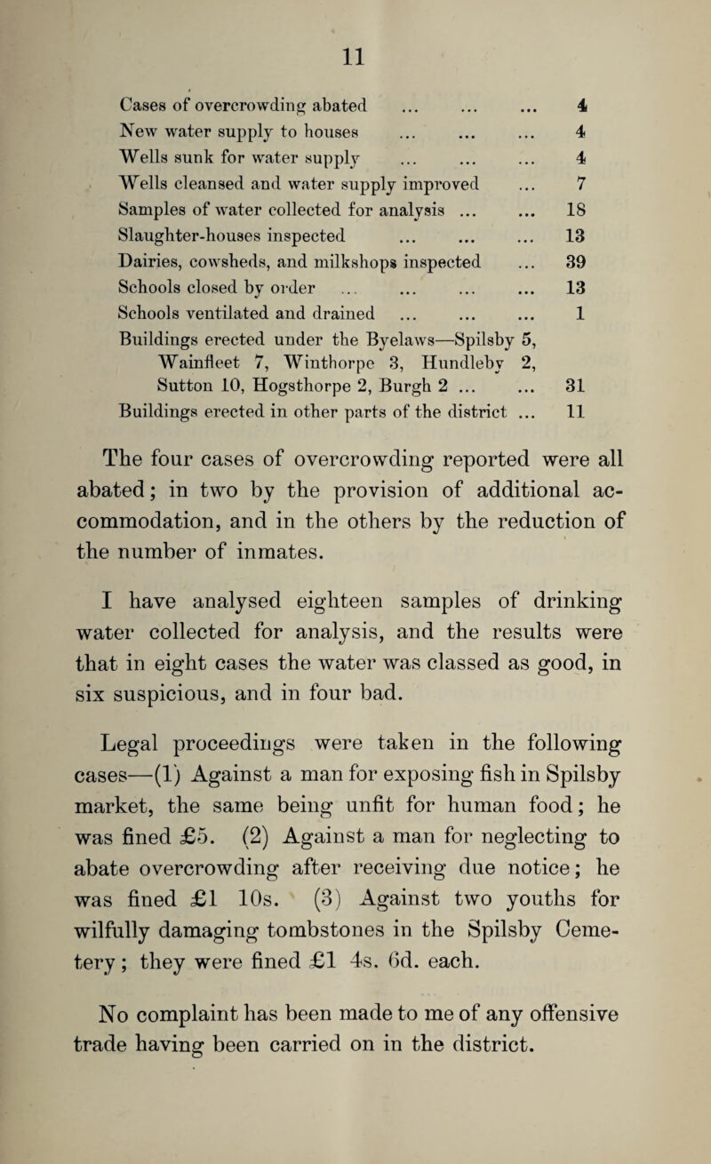 Cases of overcrowding abated New water supply to houses Wells sunk for water supply Wells cleansed and water supply improved Samples of water collected for analysis ... Slaughter-houses inspected Dairies, cowsheds, and milk shops inspected Schools closed by order Schools ventilated and drained 4 4 4 7 18 13 39 13 1 Buildings erected under the Byelaws—Spilsby 5, Wainfleet 7, Winthorpe 3, Hundlebv 2, Sutton 10, Hogsthorpe 2, Burgh 2 ... ... 31 Buildings erected in other parts of the district ... 11 The four cases of overcrowding reported were all abated; in two by the provision of additional ac¬ commodation, and in the others by the reduction of the number of inmates. I have analysed eighteen samples of drinking water collected for analysis, and the results were that in eight cases the water was classed as good, in six suspicious, and in four bad. Legal proceedings were taken in the following cases—(1) Against a man for exposing fish in Spilsby market, the same being unfit for human food; he was fined £5. (2) Against a man for neglecting to abate overcrowding after receiving due notice; he was fined £1 10s. (3) Against two youths for wilfully damaging tombstones in the Spilsby Ceme¬ tery ; they were fined £1 4s. fid. each. No complaint has been made to me of any offensive trade having been carried on in the district.