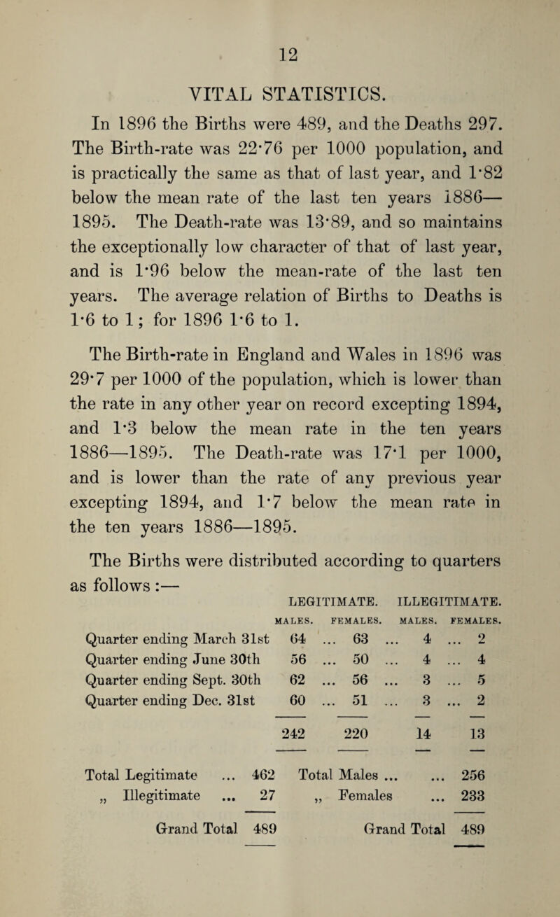 VITAL STATISTICS. In 1896 the Births were 489, and the Deaths 297. The Birth-rate was 22*76 per 1000 population, and is practically the same as that of last year, and 1*82 below the mean rate of the last ten years 1886— 1895. The Death-rate was 13*89, and so maintains the exceptionally low character of that of last year, and is 1*96 below the mean-rate of the last ten years. The average relation of Births to Deaths is 1*6 to 1; for 1896 1*6 to 1. The Birth-rate in England and Wales in 1896 was 29*7 per 1000 of the population, which is lower than the rate in any other year on record excepting 1894, and 1*3 below the mean rate in the ten years 1886—1895. The Death-rate was 17*1 per 1000, and is lower than the rate of any previous year excepting 1894, and 1*7 below the mean rate in the ten years 1886—1895. The Births were distributed according to quarters as follows:— LEGITIMATE. ILLEGITIMATE. MALES. FEMALES. MALES. FEMALES. Quarter ending March 31st 64 ... 63 ... 4 9 • • • ** Quarter ending June 30th 56 ... 50 ... 4 ... 4 Quarter ending Sept. 30th 62 ... 56 ... 3 n ... o Quarter ending Dec. 31st 60 ... 51 ... 3 ... 2 242 220 14 13 Total Legitimate ... 462 Total Males ... • t • 256 „ Illegitimate ... 27 „ Females • • • 233 Grand Total 489 Grand Total 489