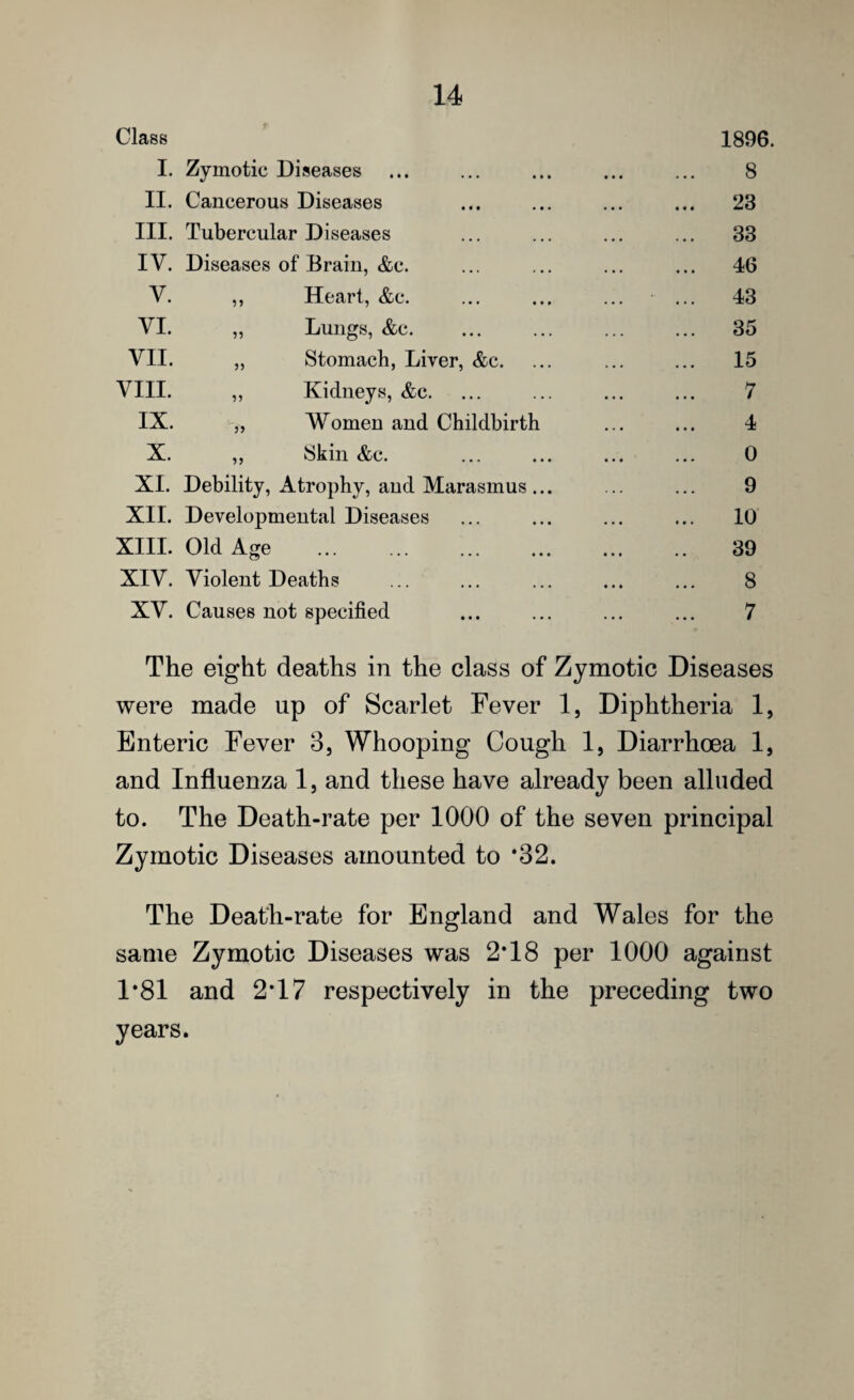 Class 1896. I. Zymotic Diseases ... ... ... ... ... 8 II. Cancerous Diseases ... ... ... ... 23 III. Tubercular Diseases ... ... ... ... 33 IV. Diseases of Brain, &c. ... ... ... ... 46 V. ,, Heart, &c. ... ... ... ... 43 VI. „ Lungs, &c. ... ... ... ... 35 VII. „ Stomach, Liver, &c. ... ... ... 15 VIII. ,, Kidneys, &c. ... ... ... ... 7 IX. „ Women and Childbirth ... ... 4 X. ,, Skin &c. ... ... ... ... 0 XI. Debility, Atrophy, and Marasmus ... ... ... 9 XII. Developmental Diseases ... ... ... ... 10 XIII. Old Age ... ... ... ... ... .. 39 XIV. Violent Deaths ... ... ... ... ... 8 XV. Causes not specified ... ... ... ... 7 The eight deaths in the class of Zymotic Diseases were made up of Scarlet Fever 1, Diphtheria 1, Enteric Fever 3, Whooping Cough 1, Diarrhoea 1, and Influenza 1, and these have already been alluded to. The Death-rate per 1000 of the seven principal Zymotic Diseases amounted to *32. The Death-rate for England and Wales for the same Zymotic Diseases was 2*18 per 1000 against 1*81 and 2T7 respectively in the preceding two years.
