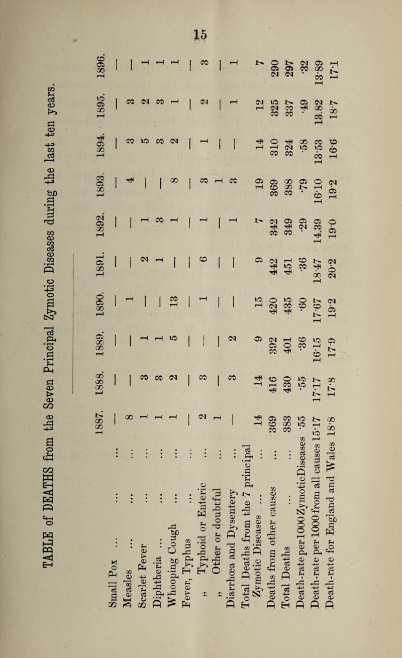 TABLE of DEATHS from the Seven Principal Zymotic Diseases during the last ten years. CD 05 00 CO l> O N Cl 05 05 CO VO 05 00 M IM M H CM CM VO 1^. 05 r-l (M CO H CO CO • 05 00 CO VO CO <M O 00 H N Ifl CO CO ' CO 05 00 00 I CO rl CO 05 050005 H CO CO .t'* CO CO • CM 05 oo CO !>• <M 05 05 •H riH <M CO CO • 05 00 CM CD 05 r—I CO W CO o 05 00 05 GO 00 00 OO 00 CO VO CO CO <M I 50 I <M CO VO O VO O H (M CO 50 rf< • 05 <M H CO 05 ©n CO CO * H CO o VO H H CO VO H TjH • GO GO 00 rH rH rH I (M rH O P eg a 3Q m JO oo eg 05 Ph © r* © P 4-i J© T! eg be 2 O O eg • rH P-H © rO ■+3 OB 2 rCj P Ph o o r© o o CU r^S gp ft •S H H O Ph © ^ 05 CO VO I—I CO GO VO CO co • © * •—* r—i p-l H ® * o 2 o 'O Ph o Ph © • eg : Pi • pH © a • rH Ph Oh £ s © ^ ^ i p 9 CO © oo og © ^ JC S ^ N a eg eg 8 •S © og PH X ,3 0 1-3 Q O ” a eg ■gN Eh OO © 30 3 eg © Ph © rC -H> o o ,Ph Pm CO 00 rO -M eg © P © o P en CO © 00 cl © 30 © • rH -H> o a N o o o r—I Ph © Dh © -H eg Ph -M> eg © Death-rate per 1000 from all causes 15*17 17*17 16*15 17*67 18*47 14.39 16*10 13*53 13.82 13*89 Death-rate for England and Wales 18*8 17*8 17*9 19*2 20*2 19*0 19*2 16*6 18*7 17*1