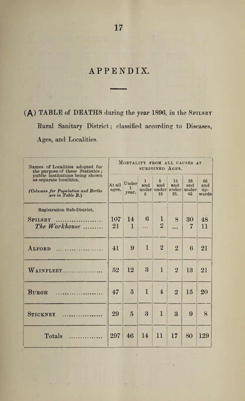 17 APPENDIX. (A) TABLE of DEATHS during the year 1896, in the Spilsby Eural Sanitary District; classified according to Diseases, Ages, and Localities. Names of Localities adopted for the purpose of these Statistics ; public institutions being shown as separate localities. (Columns for Population and Births are in Table B.) Mortality from all causes at subjoined Ages. At all ages. Under 1 year. l and under 5 5 and under 15 15 and under 25. 25 and under 65 65 and up- wards * Registration Sub-District. Spilsby . The Workhouse . 107 21 14 1 6 1 o * 8 • • • 30 7 48 11 Alford . 11 9 1 2 2 6 21 Wainfleet. 52 12 3 1 2 13 21 Burgh . 47 5 1 4 2 15 20 Stickney . 29 5 3 1 3 9 8
