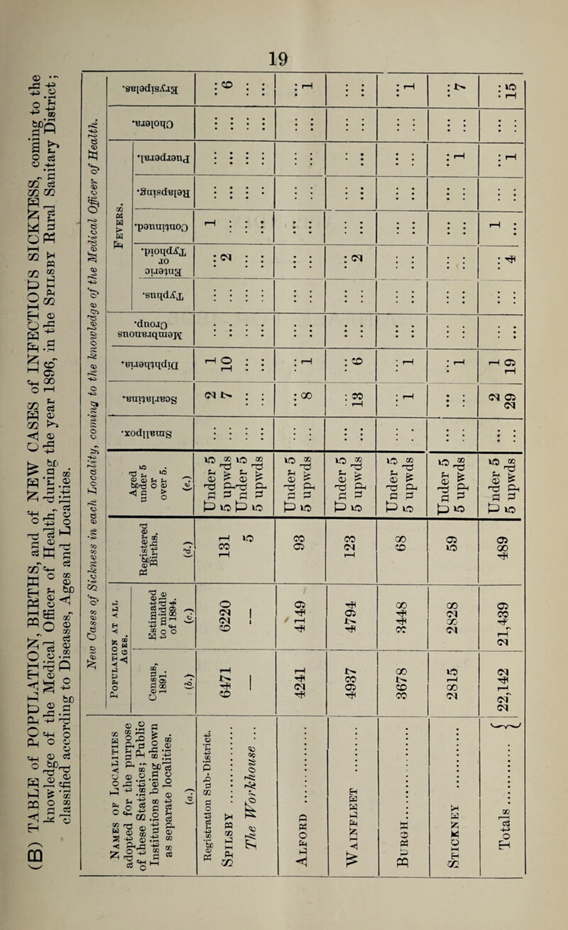 (B) TABLE of POPULATION, BIKTHS, and of NEW CASES of INFECTIOUS SICKNESS, coming to the knowledge of the Medical Officer of Health, during the year 1896, in the Spilsby Kural Sanitary District; classified according to Diseases, Ages and Localities. New Cases of Sickness in each Locality, coming to the knowledge of the Medical Officer of Health. 19 • ZD • •BJ910H0 • • • • • • • • • • • * • • • • • • • • • • • • • • • • •Suisdxqau • • • • • • • • • • • • • • • • • •pioqdAj, oua'jua • • • • • i > i • •snqdAjj : : : : * • • • • • • • • •dnoao snouB.iqtuojY • • • • • • • • • t-h : : •BUX'JBtaBOg :00 • rH • • • <M ’xodii'emg • • • • • • • • • • • • • • ; ; ; • ♦ • • • • • Aged under 5 or over 5. (e.) Under 5 5 upwds Under 5 5 upwds Under 5 5 upwds Under 5 5 upwds Under 5 5 upwds Under 5 5 upwds Under 5 5 upwds Registered Births. (d.) 131 5 CO 05 123 00 CD 05 LO 489 Population at all Ages. 1 Estimated to middle of 1894. (c.) 0SS9 4149 4794 00 CO 2828 21,439 Census, 1891. (b.) 6471 4241 !>. CO 05 3678 2815 _ 22,142 Names of Localities adopted for the purpose of these Statistics; Public Institutions being shown as separate localities. («•) Registration Sub-District. Spilsby . The Workhouse ... Alford . Wainfleet . Burgh.. Stickney . i Totals. jj