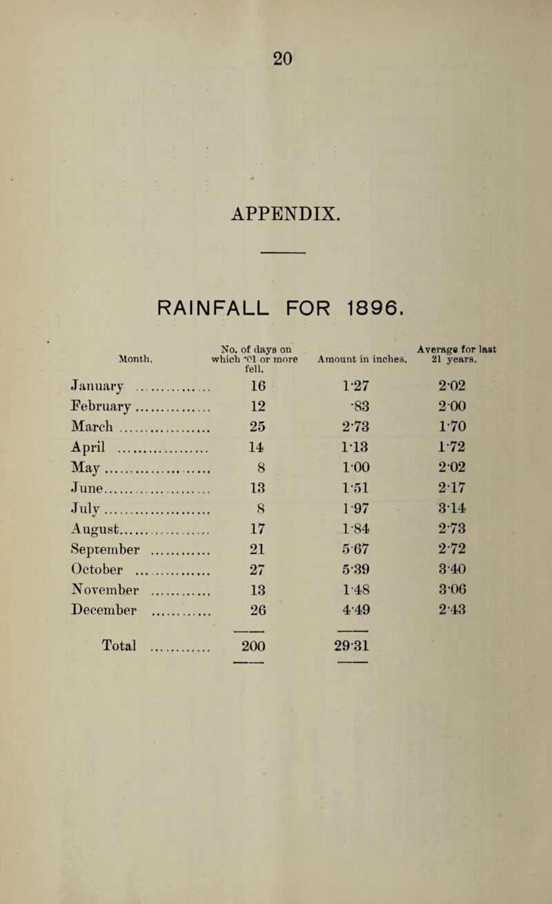 APPENDIX. RAINFALL FOR 1896. Month. No. of days on which '01 or more fell. Amount in inches. Average for last 21 years. January .. . 16 127 2 02 February. . 12 •83 2 00 March . . 25 273 170 April . 14 1T3 1 72 May. . 8 100 2 02 J une. . 13 1-51 2T7 July. . 8 197 3T4 August. 17 1-84 2 73 September . . 21 5 67 2 72 October .. . 27 539 3 40 November . . 13 1-48 3 06 December . . 26 449 2 43