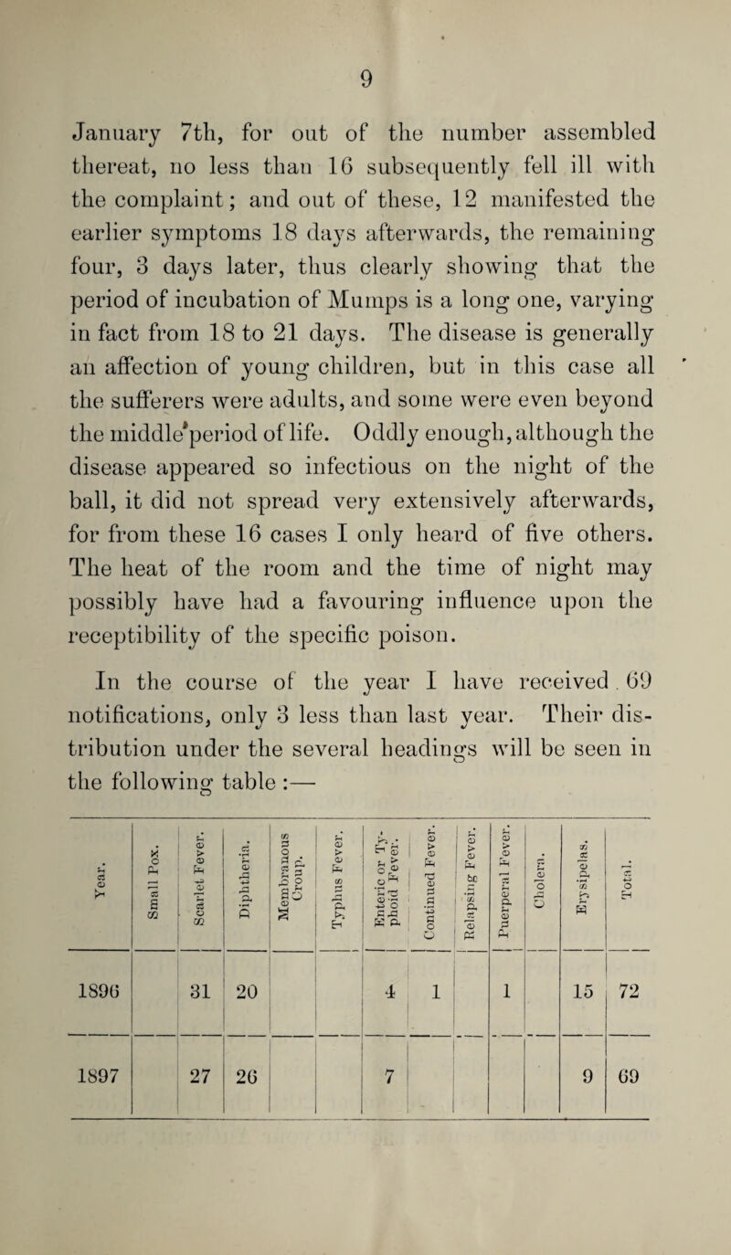 January 7tli, for out of the number assembled thereat, no less than 16 subsequently fell ill with the complaint; and out of these, 12 manifested the earlier symptoms 18 days afterwards, the remaining four, 3 days later, thus clearly showing that the period of incubation of Mumps is a long one, varying in fact from 18 to 21 days. The disease is generally an affection of young children, but in this case all the sufferers were adults, and some were even beyond the middle'period of life. Oddly enough, although the disease appeared so infectious on the night of the ball, it did not spread very extensively afterwards, for from these 16 cases I only heard of five others. The heat of the room and the time of night may possibly have had a favouring influence upon the receptibility of the specific poison. In the course ot the year I have received, 69 notifications, only 3 less than last year. Their dis¬ tribution under the several headiims will be seen in CD the followins: table :— O