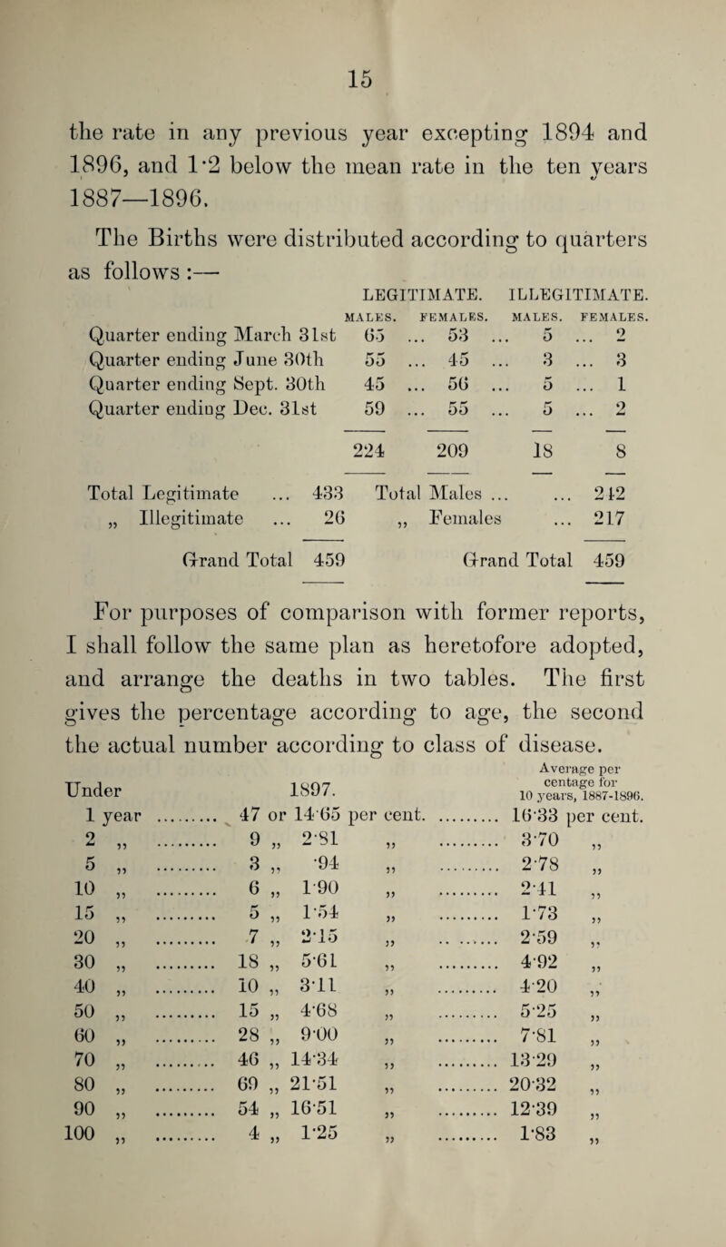 the rate in any previous year excepting 1894 and 1896, and 1*2 below the mean rate in the ten years t ' «/ 1887—1896. The Births were distributed according to quarters as follows :— LEGITIMATE. ILLEGITIMATE. MALES. Quarter ending March 31st 0-5 Quarter ending June 30th 55 Quarter ending Sept. 30th 45 Quarter ending Dec. 31st 59 FEMALES. . 53 45 5(5 MALES. FEMALES. 5 ... 2 3 ... 3 5 ... 1 5 ... 2 224 209 18 8 Total Legitimate „ Illegitimate 433 Total Males ... 26 ,, Demales 212 217 (xrand Total 459 (Irand Total 459 For purposes of comparison with former reports, I shall follow the same plan as heretofore adopted, and arrange the deaths in two tables. The first gives the percentage according to age, the second the actual number according to class of disease. Average per Under 1897. centage for 10 years, 1887-1896. 1 year . ... 47 V or 14-65 per cent. . 16-33 per cent. 2 59 . ... 9 99 2-81 99 . 3-70 95 5 55 . ... 3 99 •94 99 . 2-78 99 10 . ... 6 99 1-90 99 . 2-41 99 15 95 . ... 5 59 1-54 99 . 1-73 99 20 95 . ... 7 59 2*15 39 . 2-59 99 30 5? . ... 18 33 5-61 95 . 4-92 99 40 95 . ... 10 99 3-11 99 . 4-20 95 50 55 . ... 15 99 4-68 35 . 5-25 99 60 . ... 28 99 9-00 33 . 7-81 99 70 3? . ... 46 55 14-34 59 . 13-29 99 80 99 . ... 69 59 21-51 55 . 20-32 33 90 33 . ... 54 33 16-51 33 . 12-39 39 100 33 .. ... 4 33 1-25 99 . 1-83 53