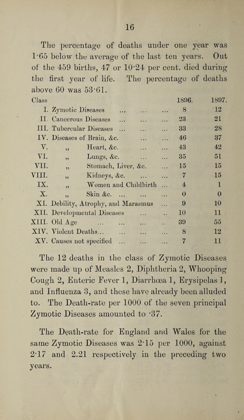 The percentage of deaths under one year was l'G5 below the average of the last ten years. Out of the 459 births, 47 or 10’24 per cent, died during the first year of life. The percentage of deaths above 60 was 53*61. Class I. Zymotic Diseases 1896. 8 1897. ■12 II, Cancerous Diseases 23 21 III. Tubercular Diseases ... 33 28 IV. Diseases of Brain, &c. 46 37 V. ,, Heart, &c. 43 42 VI. ,, Lungs, &c. 35 51 VII. „ (Stomach, Liver, &c. 15 15 VIII. ,, Kidneys, &c. 7 15 IX. „ Women and Childbirth ... 4 1 X. ,, Skin &c. 0 0 XI. Debility, Atrophy, and Marasmus 9 10 XII. Developmental Diseases 10 11 XIII. Old Age 39 55 XIV. Violent Deaths... 8 12 XV. Causes not specified ... 7 11 The 12 deaths in the class of Zymotic Diseases were made up of Measles 2, Diphtheria 2, Whooping Cough 2, Enteric Fever 1, Diarrhoea 1, Erysipelas ], and Influenza 8, and these have already been alluded to. The Death-rate per 1000 of the seven principal Zymotic Diseases amounted to *37. The Death-rate for England and Wales for the same Zymotic Diseases was 2*15 per 1000, against 2*17 and 2.21 respectively in the preceding two years.