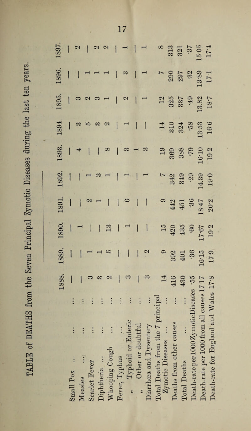 TABLE of DEATHS from the Seven Principal Zymotic Diseases during the last ten years. ^ 1 a OD ' (M 00 CO I rH (M CO o CO CO • CD a CD CO O !>. (M C5 C2 05 CO GO (Cl (M CO ^ I CO (M CO rH GO ' (M (N O (M CO CO CO 05 Id (fo GO CO 1 05 CD ' CO >0) CO (d O O) CO CD t-H I (d O 1(0 CO CO CO CO 05 CD CD CO tH CO (05 05 GO 05 O 1—1 CD GO Jt^* rH CO CO • (d (05 I I I S 1 GO o 05 GO 05 CD CD CO (d 1 I CO rH o CD (d !>■ (M 05 05 05 HH (d CO CO CO  o 05 (d 05 0^1 ^ HH ^ CO r? ^ d ID O O 1-1 d CO’ CD CD ^ ^ • t* 05 d »—I (05 O CO CO (d 05 ID (05 CD iH GO GO CD H O 3 cc 02 OJ r—^ ai 05 CO CO d j CO 05 t> 05 pH o-> 05 cC 05 HC !50 D O O £>D a • i-H o o 02 CO 05 • f ■ H <1^ (H o b». ^ g jg fi ^ Pl. O 'Tj P o pc! p: Dj CLi H H 05 O 1^3 H O H 05 CD r—< rH O VD 1' CO lO - ^ * H 05 4-1 a 05 02 P '-d a Oj c3 8 P! H P cS c3 p • 05 a • f-H H p4 a 3 o 02 a 02 02 a 05 a d a a a P H H-l CD cc • rH o (Z5 P 3 02 P 4-> c3 a a • rH H—> o -M d a P O a uQ P a -r-* 4-J o IS3 Cw CD 4-> O (Z5 , . a C3 .-A> GO rH O) uO • rH P a • (—I o ci o o 02 a cS a 3 02 a '-a a a Ip a ci bD a P H a a a a P PH a a a c3 H c3 a ^ a a a a