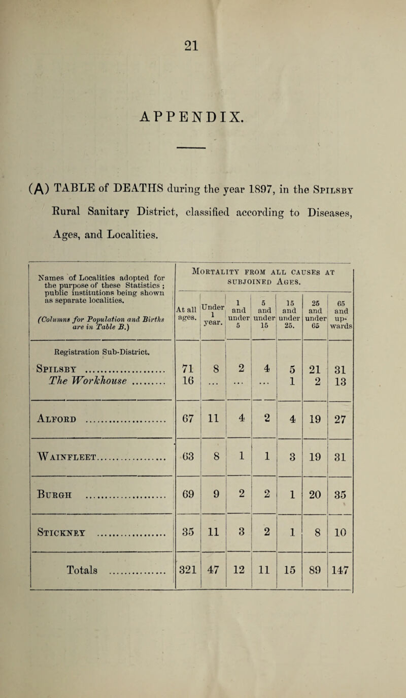 APPENDIX. (A) TABLE of DEATHS during the year 1897, in the Spilsbt Eural Sanitary District, classified according to Diseases, Ages, and Localities. Names of Localities adopted for the purpose of these Statistics ; public institutions being shown as separate localities. ' (Columns for Population and Births are in Table B.) Mortality from all causes at SUBJOINED Ages. At all ages. Under 1 year. 1 and under 5 5 and under 15 15 and under 25. 26 and under 65 65 and up¬ wards Registration Sub-District. Spilsby . The Workhouse . 71 16 8 2 4 5 1 21 2 31 13 Alford . 67 11 4 2 4 19 27 t AVainfleet. 63 8 1 1 3 19 31 Burgh . 1 1 69 9 2 O 1 20 35 Sticknet . 35 11 3 2 1 8 10 Totals . 321 47 12 11 15 89 147