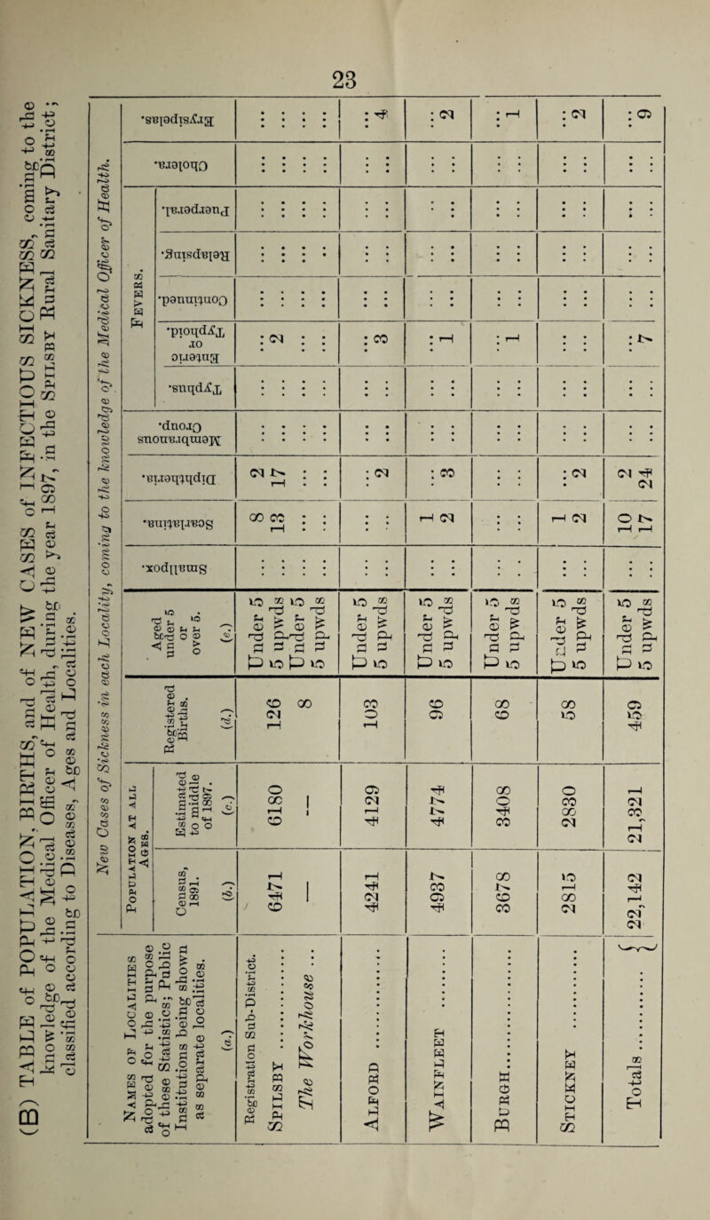 o ^ a b ■ O c3 O -4-< • r^ c^ C QO a m 02 M 3 QP^ S g n m 2 ■H ® 0:S ^ fl hH -S C5 V. 2 02 OQ ^ <1 02 O':^ ^'^iB ^ cO o -ts o ^^nzi a S o? w H P^ S^-l O 02 02 iB ^O G KH »-H H o P P^ O Ph «2-l o p p:3 02 cO 00 02 bD <1 orT 02 00 05 02 00 tJD O 02 02 cS ■d 02 ca • r-1 m c5 ^ o «4-i O 02 bJD '-d 02 o OQ f-o tS V. § r-o e v <» 05 O 05 O *4-:) ‘i o e 05 O 05 05 o •«>> 05 'o^ 03 IJS 03 e O •sBiodisiCaa Cl Cl •Bjapqo to oj W > w 'X^aadjanj •Snxsd'Bp'}! •panuiouoo •pioqdifj, xo ouaotia : Cl •gnqdiCjj •dnoao snouij.iqiriapi; CO ij 2! <! H ■< S5 u O 5 n.3 t=> Ph O (U 'd 03 (B J . 'd i>. K irt 03 a-s2 -d -k3> ” tM “ O O ^ 43> o oc f-H o 02 Cl 1:^ 00 o CO o CO GO Cl ai a 2 «> P 00 C5 r-i o 02 .2 05 dd SdH m O O -U CQ ♦ p^ - ■ O CO O e2 ^ OQ b| $ - PhX ^ «f-l Co O cc H HH H t—t IJ < O o E2 ■< J2i d I “ 'J “ .15 bc'^ a o 02 rQ _o 02 m; 02 4^ d Id c5 Ph c3 Cd 02 OS a / CO +3 o 22 d M P o HH P Ph HH ID ’& 03 P3 pq OJ i-q h-1 Ph 02 so 25 o i<S 5s. I <;2 'tfi d P Ph O Ph P <1 CO C2 GO o CO »C .—( GO Cl : Ci •BTJaq'iqdici Cl ^ : : r-i • • : ; CO \ '; : Cl Cl ^ d •BUl'I'B^a'BOg 00 CO : ; « • • • • i-l Cl ; 1 r-H d o t>. rH r—1 •xodqBmg • • ; • • • • ; ; • • • Aged under 5 or over 6. (e.) Under 5 5 upwds Under 5 5 upwds Under 5 5 upwds Under 5 5 upwds Under 5 5 upwds Under 5 5 upwds Under 5 5 upwds Registered Birtlis. id.) 126 8 1 i 103 96 68 58 o o H Pd W P P M w d5 P P pq t>H w M o M H □Q Cl CO Cl Cl r\ (M Cl cc -pj O H