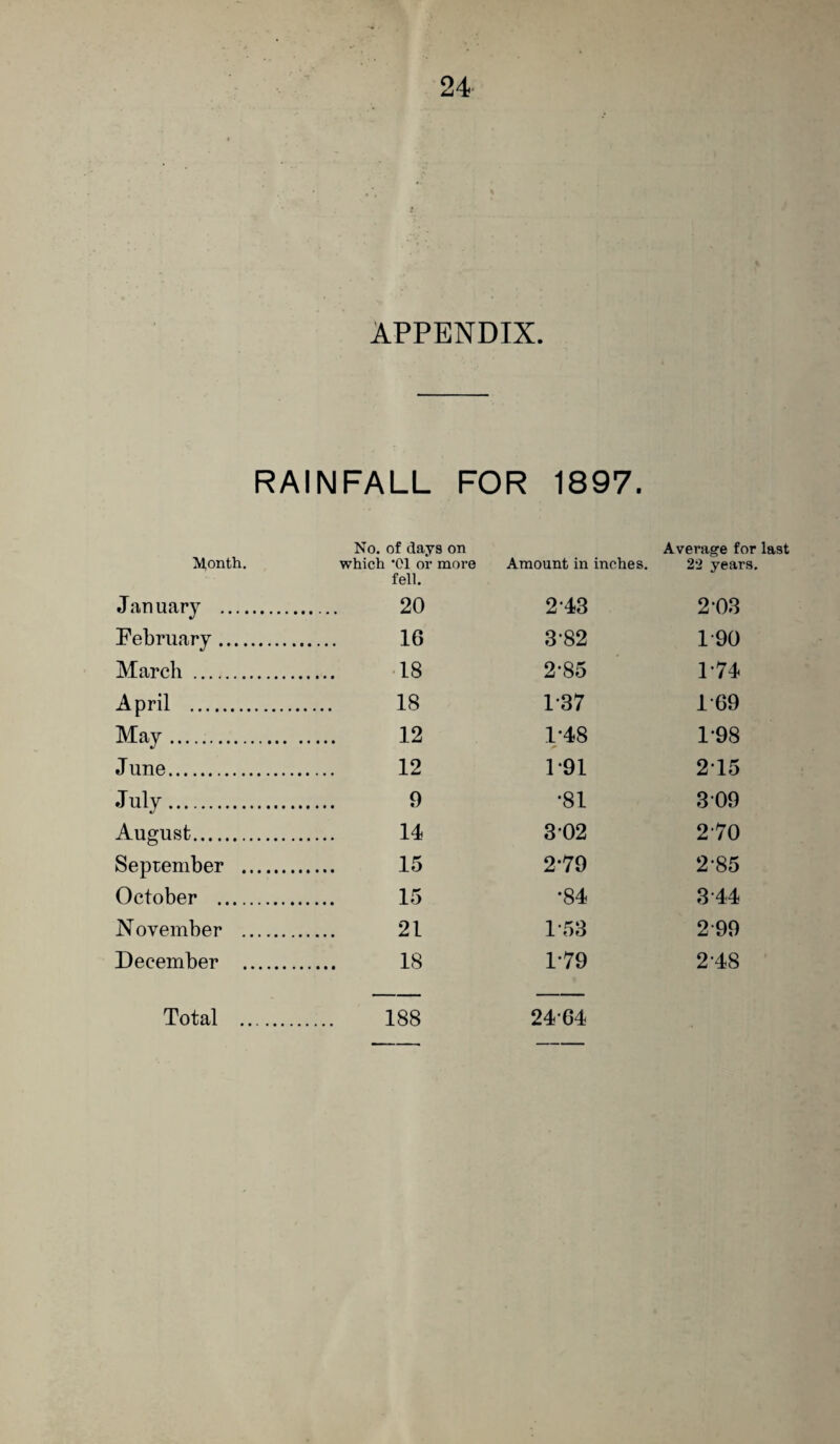 APPENDIX. RAINFALL FOR 1897. Month, No. of days on which '01 or more fell. Amount in inches. Average for last 22 years. January . . 20 2-43 2-03 February . . 16 3-82 1-90 March . . -18 2-85 1-74 April . 18 1-37 1-69 May. 12 1-48 1-98 June. 12 1-91 215 July. . 9 •81 3 09 August.. 14 3 02 270 September . . 15 2-79 2-85 October . . 15 •84 3-44 November .. . 21 ir)3 2-99 December . . IS 1-79 2-48