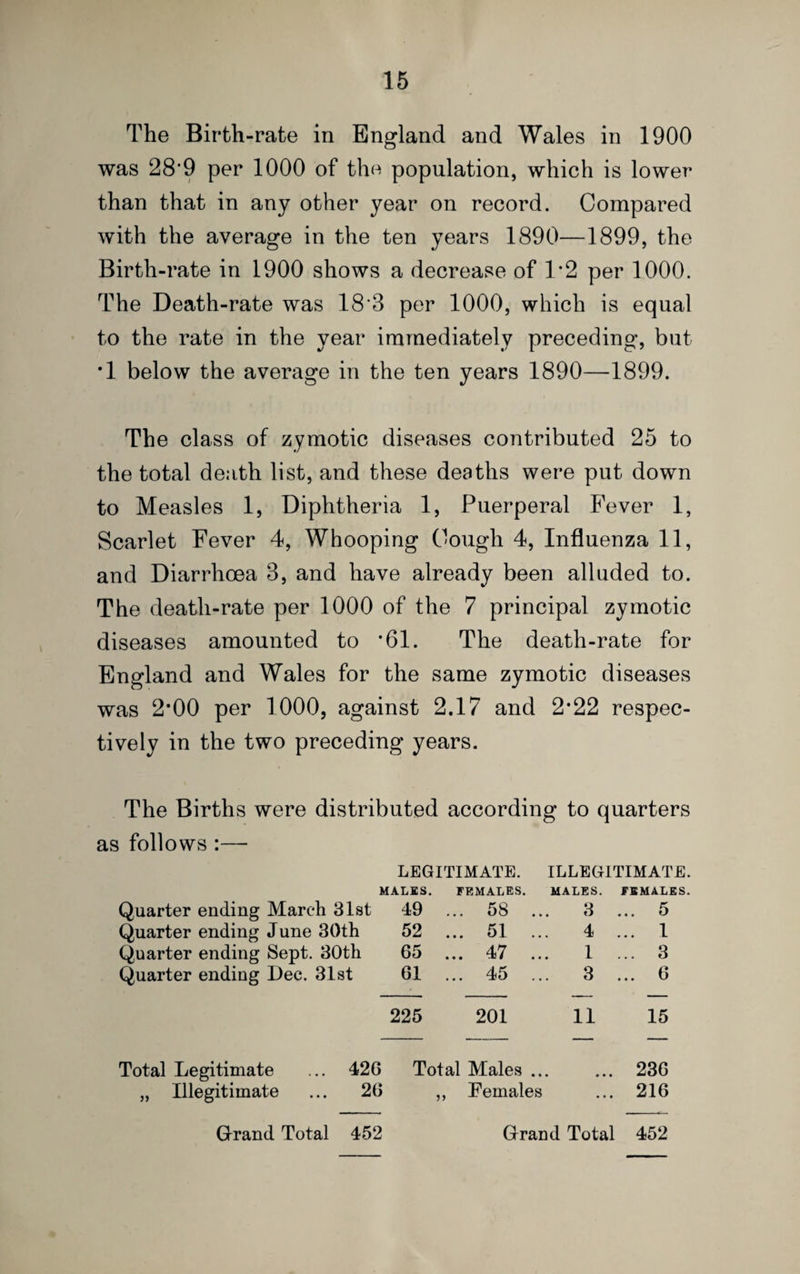 The Birth-rate in England and Wales in 1900 was 28*9 per 1000 of tho population, which is lower than that in any other year on record. Compared with the average in the ten years 1890—1899, the Birth-rate in 1900 shows a decrease of 1*2 per 1000. The Death-rate was 18*3 per 1000, which is equal to the rate in the year immediately preceding, but *1 below the average in the ten years 1890—1899. The class of zymotic diseases contributed 25 to the total death list, and these deaths were put down to Measles 1, Diphtheria 1, Puerperal Fever 1, Scarlet Fever 4, Whooping Cough 4, Influenza 11, and Diarrhoea 3, and have already been alluded to. The death-rate per 1000 of the 7 principal zymotic diseases amounted to *61. The death-rate for England and Wales for the same zymotic diseases was 2*00 per 1000, against 2.17 and 2*22 respec¬ tively in the two preceding years. The Births were distributed according to quarters as follows :— LEGITIMATE. ILLEGITIMATE. MALES, FEMALES. MALES. FEMALES. Quarter ending March 31st 49 ... 58 ... 3 ... 5 Quarter ending June 30th 52 ... 51 ... 4 ... 1 Quarter ending Sept. 30th 65 ... 47 ... 1 ... 3 Quarter ending Dec. 31 st 61 ... 45 ... 3 ... 6 225 201 11 15 Total Legitimate ... 426 Total Males ... ... 236 „ Illegitimate ... 26 ,, Females ... 216 G-rand Total 452 Grand Total 452