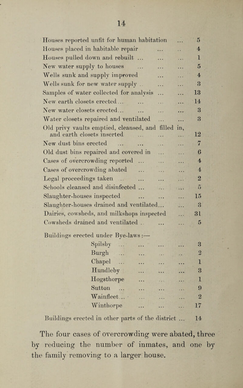 Houses reported unfit for human habitation Houses placed in habitable repair Houses pulled down and rebuilt ... New water supply to houses Wells sunk and supply improved Wells sunk for new water supply .. Samples of water collected for analysis ... New earth closets erected ... New water closets erected... Water closets repaired and ventilated Old privy vaults emptied, cleansed, and filled in, and earth closets inserted New dust bins erected Old dust bins repaired and covered in Cases of overcrowding reported ... Cases of overcrowding abated Legal proceedings taken ... Schools cleansed and disinfected ... Slaughter-houses inspected Slaughter-houses drained and ventilated... Dairies, cowsheds, and milkshops inspected Cowsheds drained and ventilated .. 8 13 14 3 3 12 7 G 4 4 t> 15 3 31 Buildings erected under Bve-laws :— Spilsby . ... 3 Burgh ... ... ... .. 2 Chapel . 1 Hundleby ... ... ... 3 Hogsthorpe ... ... ... 1 Sutton ... ... ... ... 9 Wainfleet... • ... ... ... 2 Winthorpe ... ... ... 17 Buildings erected in other parts of the district ... 14 The four cases of overcrowding were abated, three by reducing the number of inmates, and one by the family removing to a larger house.