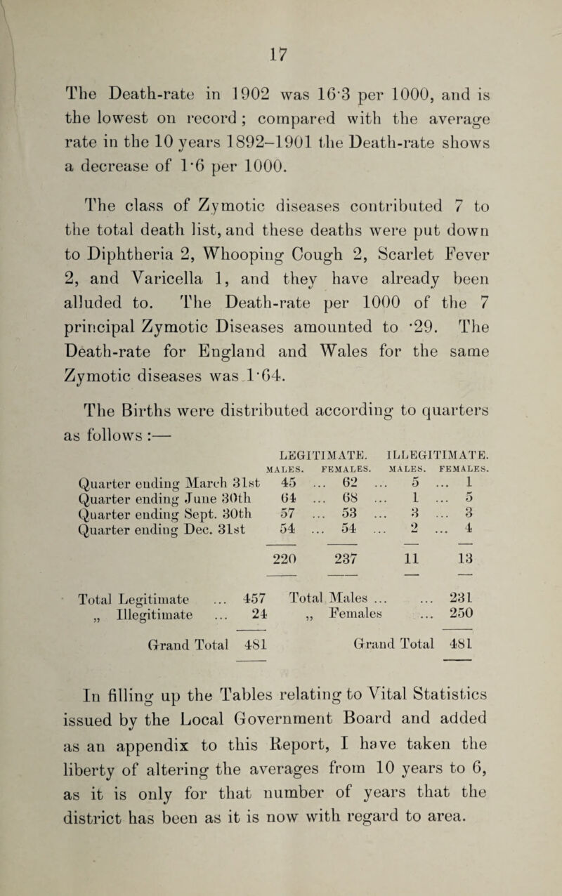 The Death-rate in 1902 was 16 3 per 1000, and is the lowest on record ; compared with the average rate in the 10 years 1892-1901 the Death-rate shows «/ a decrease of 1*6 per 1000. The class of Zymotic diseases contributed 7 to the total death list, and these deaths were put down to Diphtheria 2, Whooping Cough 2, Scarlet Fever 2, and Varicella 1, and they have already been alluded to. The Death-rate per 1000 of the 7 principal Zymotic Diseases amounted to *29. The Death-rate for England and Wales for the same Zymotic diseases was l164. The Births were distributed according to quarters as follows :— LEGITIMATE. ILLEGITIMATE. MALES. FEMALES. MALES. FEMALES. Quarter ending March 31st 45 ... 62 ... p* o .. 1 Quarter ending June 30th 04 ... 68 ... 1 . 5 Quarter ending Sept. 30th 57 ... 53 ... 3 . .. 3 Quarter ending Dec. 31st 54 ... 54 ... 9 Am .. 4 220 237 11 13 Total Legitimate ... 457 Total Males ... 231 „ Illegitimate ... 24 „ Females ... 250 Grand Total 481 Grand Total 481 In filling up the Tables relating to Vital Statistics issued by the Local Government Board and added as an appendix to this Report, I have taken the liberty of altering the averages from 10 years to 6, as it is only for that number of years that the district has been as it is now with regard to area.