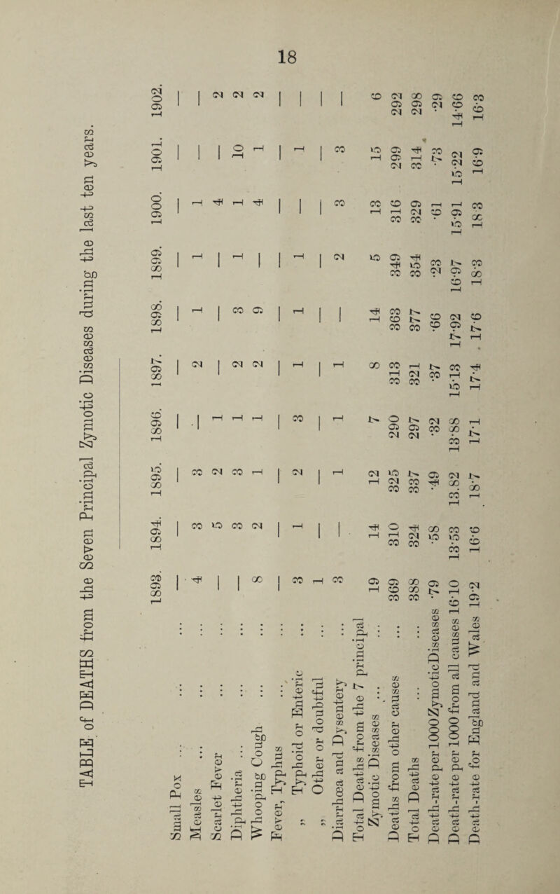 TABLE of DEATHS from the Seven Principal Zymotic Diseases during the last ten years. CM O a CM CM CM CO N 00 ci ci (M CM O CO CO to Q ^ H © H CM 00 O o Cl H T-l H 00 CO OD CO rH H CM 00 CO' Cl Cl oo CM to Cl Tfl HH UO CO CO GO Cl GO CO Cl 'fl CO N rH CO 00 00 I CM I CM CM GO 1 oo oo 00 CM CO Cl 00 VO Cl CO HH Cl 00 00 CM CO rH 00 VO CO CM 00 CM O t- Cl oi CM CM !N VO N rH CM CO 00 00 HH O HH CM 00 CO CO Cl GO 00 CO CO Cl Cl rH CD CO CO GO CO o d c d GO 02 Jll m <s 01 fc> 01 P -H 01 d • rH su 01 Hd bfl 02 © eC H—> . j 1 d d o Sh o 3 O Cl CSC XG P Cd £ 01 d rg oi ^ m rH P rP d O u V1 pTl ,13 o tJD p-1 d-l rd a ^ ^ •1-1 pH pH O Ph g h t: O 01 rj rd ^ £ j; d QJ • rH fS Eh H 'vO’ d d d 8 02 d © d 02 O d H 02 HH 30 30 * P 5.2 ai -£» P § d -H o H cs: 02 01 02 d d o r-t 01 rd 4-3 o o -H 32 01 P 02 rd H> d 01 o H Death-rate per 1000ZymoticDiseases '79 58 '49 '32 '37 '66 '23 '61 73 '29 Death-rate per 1000 from all causes 16'10 13‘53 13.82 13'88 1513 17'92 16 97 15'91 15 22 14'66 Death-rate for England and Wales 19 2 16'6 18*7 17'1 17'4 . 17 6 18'3 18 3 16 9 16 3