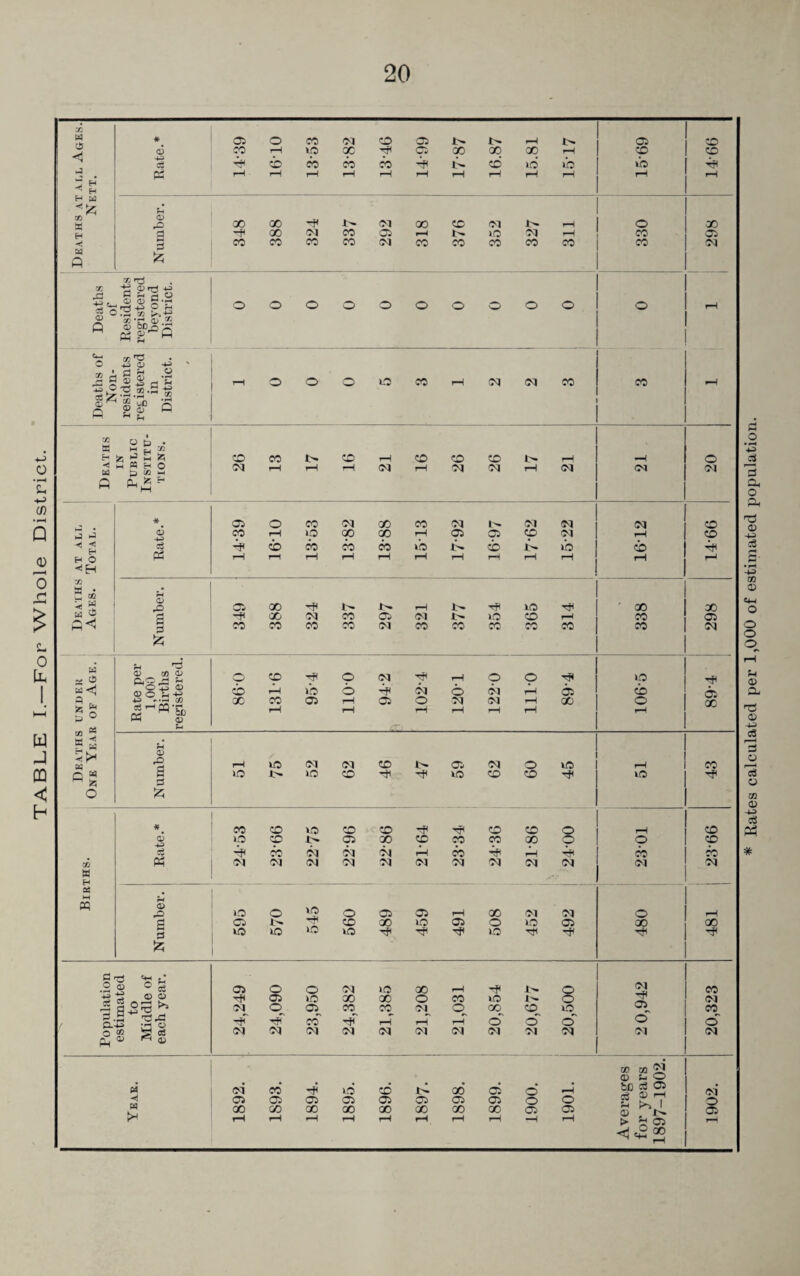 For Whole District. Rates calculated per 1,000 of estimated population.