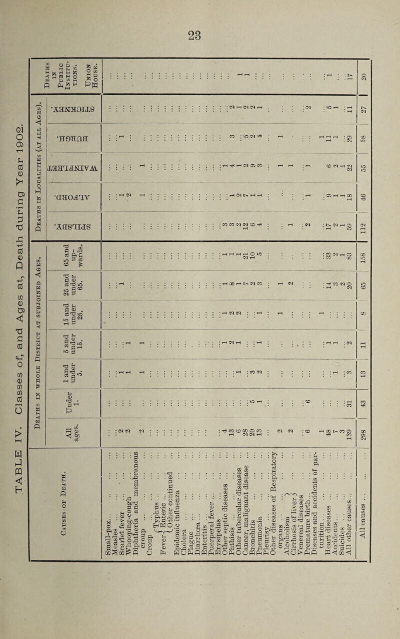 TABLE IV. Classes of, and Ages at, Death during Year 1902. S3 w w o t> • w s_, n tj 50 W * K O co 32 w <1 -«! I| 73 W o CO ◄ W •A3NX0IXS •HDHXia ;MrH WNrl * Cl ; WJ h • rH co : to 01 ^ : cs K jsitmnivai ; H ^ H d 02 cc •aaoaTLY •Aasaias I OI ; H Cl N H H : CO CO 03 <M CO Tfi COC1 H <N 03 ; Q H H CD Cl rH Ct a A fi o 1-5 fi fi CO H o M fi H CO fi fi o w £ Zfl w H ■<1 W P rfi fi CO T3 fi fi to ^ fi 50 £ ; H r—I H •—■I O to 03 rH : CO 03 rH CO . CO 00 fi fi cS t5 w to S® 03 fi ; rH 00 rH 03 CO H CO 03 O • rH 03 ^ fi fi O . fi ^ to fi 03 fi »o ;HNN rrt fi a® • 2 T3 io 03 »o p & fi rrj • * fi*° rH fi a fi 1 & ; oo 03 CO r-« CD <J be fi : 03 03 03 ; H CO CO CO O CO . rH 03 03 rH 03 03 tO co CO : co co < 00 t> CO C5 CO co GO a Ol W H ◄ P fi O QQ fi CO fi <1 o co a> CO fi a> CO • <D «S a> 3 s. Jh ft,a,2-2 fl 2 ^+3,q HOPh AWftPOPn . CO 4-3 * fi fi g* l.&!5 fi co a> _fi fi >Jrfi  <x> CO fi : : a> . . in •H *3 . . fi : : •fi fi #bp *fi _ fi :£* o *- fi fi CO <D P3 : fiH • o GO X> . co • fi • Q co •* _. firfi o o 2 fi fi o fi si OB fl ^ O >3rS rt «3  3 S OJ BBO • „ GO ; * fi Oj —h <D IK P > ojY OJ.S t 5S.O afi *l—t ' O'C 0) oo.S 2P P § I’o £ 08 EP'o-S 2 s &.S£ § £ fi p, fi-. : ° ■ co +3 fi <x> • *d ’ »rH o Q fi CO a> CO fi fi : dc« $.2£ OD.-^ ^ fi fi fi 0> rH CO CO a> cc fi : cS a ^ fi H CC G fi*S.2^