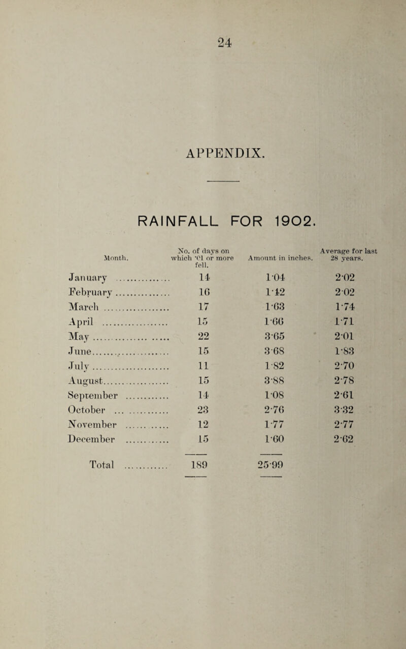 APPENDIX. RAINFALL FOR 1902. Month. No. of clays on which ‘Cl or more fell. Amount in inches. Average for last 28 years. January . . 14 104 2 02 February . 10 1-42 2 02 Mareli . 17 103 1-74 April . 15 100 1-71 May. 22 305 201 June. . 15 3 08 1-83 July. ...... 11 182 2-70 August. 15 3-88 2-78 September . ..... 14 108 201 October . 23 270 3 32 N ovember . 12 1-77 277 December . ..... L5 100 202 Total . 189 2599