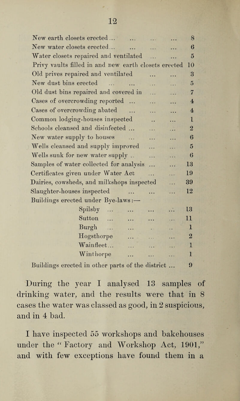 New earth closets erected... New water closets erected... Water closets repaired and ventilated Privy vaults filled in and new earth closets ere Old prives repaired and ventilated New dust bins erected Old dust bins repaired and covered in Cases of overcrowding reported ... Cases of overcrowding abated ted Common lodging-houses inspected Schools cleansed and disinfected ... New water supply to houses Wells cleansed and supply improved Wells sunk for new water supply .. Samples of water collected for analysis ... Certificates given under Water Act Dairies, cowsheds, and milkshops inspected Slaughter-houses inspected Buildings erected under Bye-laws ;—- Spilsby Sutton Burgh Hogsthorpe Wainfleet... Winthorpe 8 6 10 3 o 7 4 4 1 2 6 5 6 13 19 39 12 13 11 1 2 1 1 Buildings erected in other parts of the district . 9 During the year I analysed 13 samples of drinking water, and the results were that in 8 cases the water was classed as good, in 2 suspicious, and in 4 bad. I have inspected 55 workshops and bakehouses under the '' Factory and Workshop Act, 1901,” and with few exceptions have found them in a
