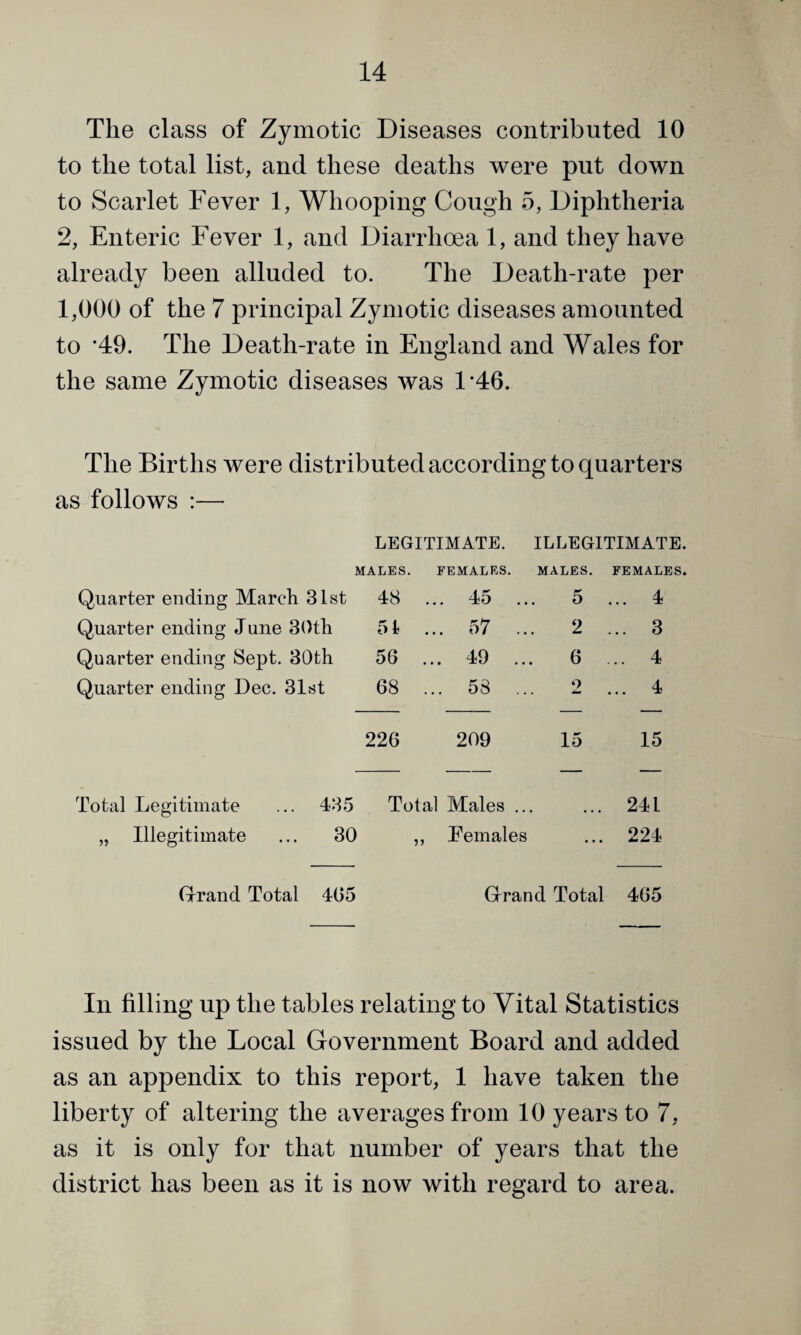 The class of Zymotic Diseases contributed 10 to the total list, and these deaths were put down to Scarlet Fever 1, Whooping Cough 5, Diphtheria 2, Enteric Fever 1, and Diarrhoea 1, and they have already been alluded to. The Death-rate per 1,000 of the 7 principal Zymotic diseases amounted to *49. The Death-rate in England and Wales for the same Zymotic diseases was 1*46. The Births were distributed according to quarters as follows :— LEGITIMATE. ILLEGITIMATE. MALES. FEMALES. MALES. FEMALES. Quarter ending March 31st 48 ... 45 ... 5 ... 4 Quarter ending June 30th 51 ... 57 ... 2 ... 3 Quarter ending Sept. 30th 56 ... 49 ... 6 ... 4 Quarter ending Dec. 31st 68 ... 58 ... 2 ... 4 226 209 15 15 Total Legitimate ... 435 Total Males ... ... 241 „ Illegitimate ... 30 ,, Pemales ... 224 Grrand Total 465 Glrand Total 465 In filling up the tables relating to Vital Statistics issued by the Local Government Board and added as an appendix to this report, 1 have taken the liberty of altering the averages from 10 years to 7, as it is only for that number of years that the district has been as it is now with regard to area.