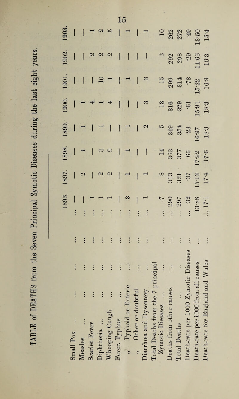 TABLE of DEATHS from the Seven Principal Zymotic Diseases during the last eight years. CO O 05 (N VO o cq 05 rH CD 1:^ ^ cq cq • cq o 05 cq cq CD cq oo 05 05 O -I cq cq ■ o 05 I O r—I I I ^ I CO »0 G5 JO >“1 05 r—I !>• cq CO • C 05 Tf( rH CO CO CD 05 >—I I r-i cq CD CO CO' • cq VO 05 CO CO CO oc 05 GO CO 05 CO !>• 1—I CD -!>• CO CO CD cp 05 I—I CO cq CO CO ’ *>D 05 00 CO !>. o cq 05 05 CO cq cq • c3 Ph * f-H p OQ P Q m ZJ pLn c3 g CO 00 00 c3 > • rH t- 05 05 C5 oo D 00 ; ; • 05 r—^ P q-l !:> • • • P rP 4^ rP P P O) 4-3 OQ C5 g ■ D! r** HD r/i 05 bfj P P U P 1. 0) rP 4-3 O p: • r-^ ..c 05 p PC P s C-i Ph fc-. rP 3-3 c3 c3 4-3 cS Dh rP GO Q Ph rP o3 o P o H P H O o o CP 05 o3 05 P Death-rateper 1000from all causes ... 13-88 15-13 17-92 lG-97 15-91 15 22 14-66 13-50 Death-rate for England and Wales ... ...17-1 17-4 17 6 18 3 18'3 16-9 16-3 15-4