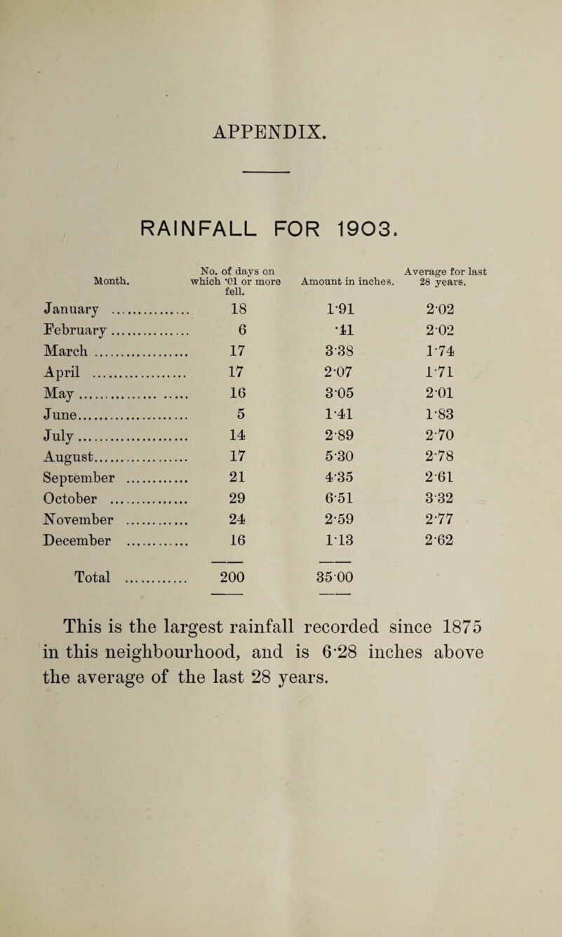 APPENDIX. RAINFALL FOR 1903. Month. No. of days on which '01 or more fell. Amount in inches. Average for last 28 years. January . . 18 1-91 2 02 February . . 6 •11 202 March . . 17 3-38 1-74 April . 17 2-07 1-71 May. 16 305 2*01 June. . 5 1-41 1-83 July. . 14 2-89 2-70 August. . 17 5-30 2-78 September .. . 21 4-35 2-61 October . . 29 6-51 3-32 November . . 24 2-59 277 - December . . 16 113 2-62 Total . 200 3500 This is the largest rainfall recorded since 1875 in this neighbourhood, and is 6’28 inches above