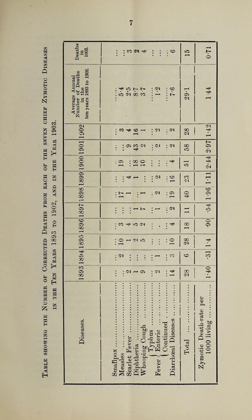 Table showing the Number of Corrected Deaths from each of the seven chief Zymotic Diseases IN the Ten Years 1893 to 1902, and in the Year 1903. 75 ^ c6 CO ^ CO =« § OS'S ® O) O CX fl ® o3 0)” ^ ^ CO <V^ 0) > d ^ 0 IC !>• b- O <fl OD CO (M CO 05 1902 ; CO CO —' ; Ol ; (M 28 1-42 1901 ! ; : CO : c 1 : <M • • 58 2-97 1900 ; 05 ; 00 O : : ; r*H • • • to 't+H 05 05 00 • • -rfi i-t • • (M -CD * • ^ • • • • • • • CO Ol Ml 00 05 00 * l>» 1-H • 1—t ; 01 • . H 40 1-96 1897 • • • I-H • t—< -CM • « ■ • * 'rt^ AO 1896 : CO ^ to '“M ; . : 00 •90 1895 : O r-H 't;? O ; ; : O • 00 1-4 w'« X) 1—H • 01 • • • • r—• ’CO • * « • • • • • • • • • CO CO CO 05 00 OJ r—i 05 2 14 1 1 i 00 o 7*^ JC o OJ cS O 02 X o s 02 _o 03 cS 02 02 > 02 -M 02 r—^ u cS o CO c3 • ^ S-i 02 -O M o == O tc 02 C2 02 -4-3 >-» i=i HH c O Oh O c JO 02 > 02 03 12 03 03 02 03 oS 6 cJ :0 -M O H 02 02 -4-3 c5 cO 02 P _C2 ‘P O a >> N t)D O o o o